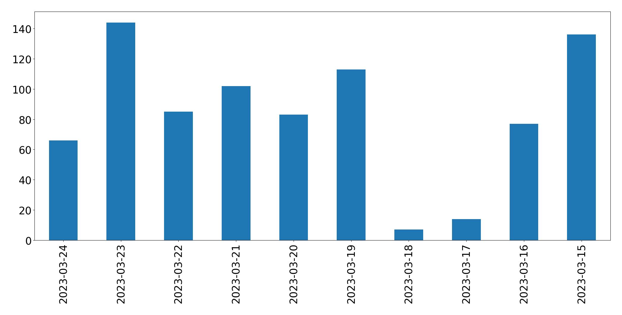 Gráfico de tweets por dia
