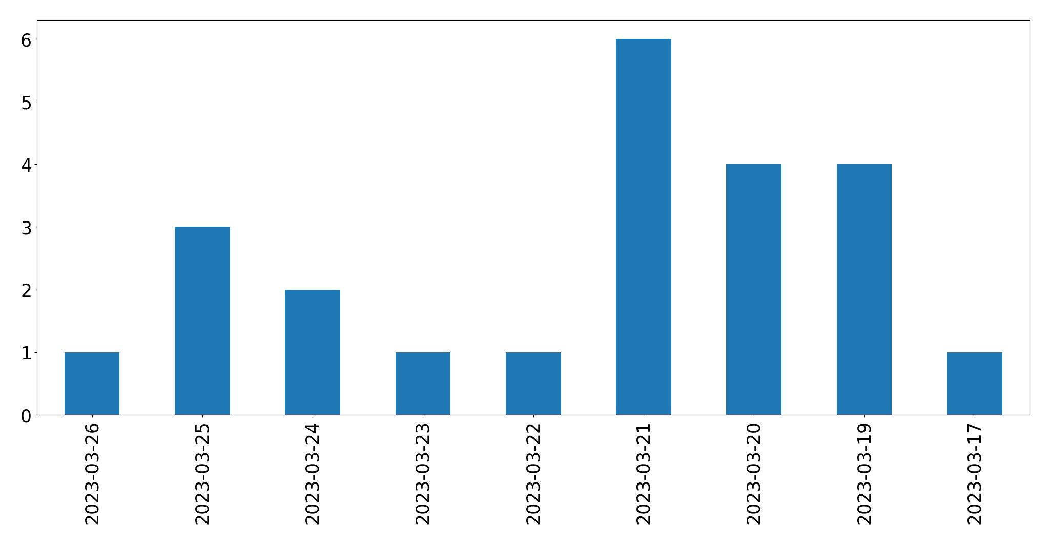 Tweets per day chart