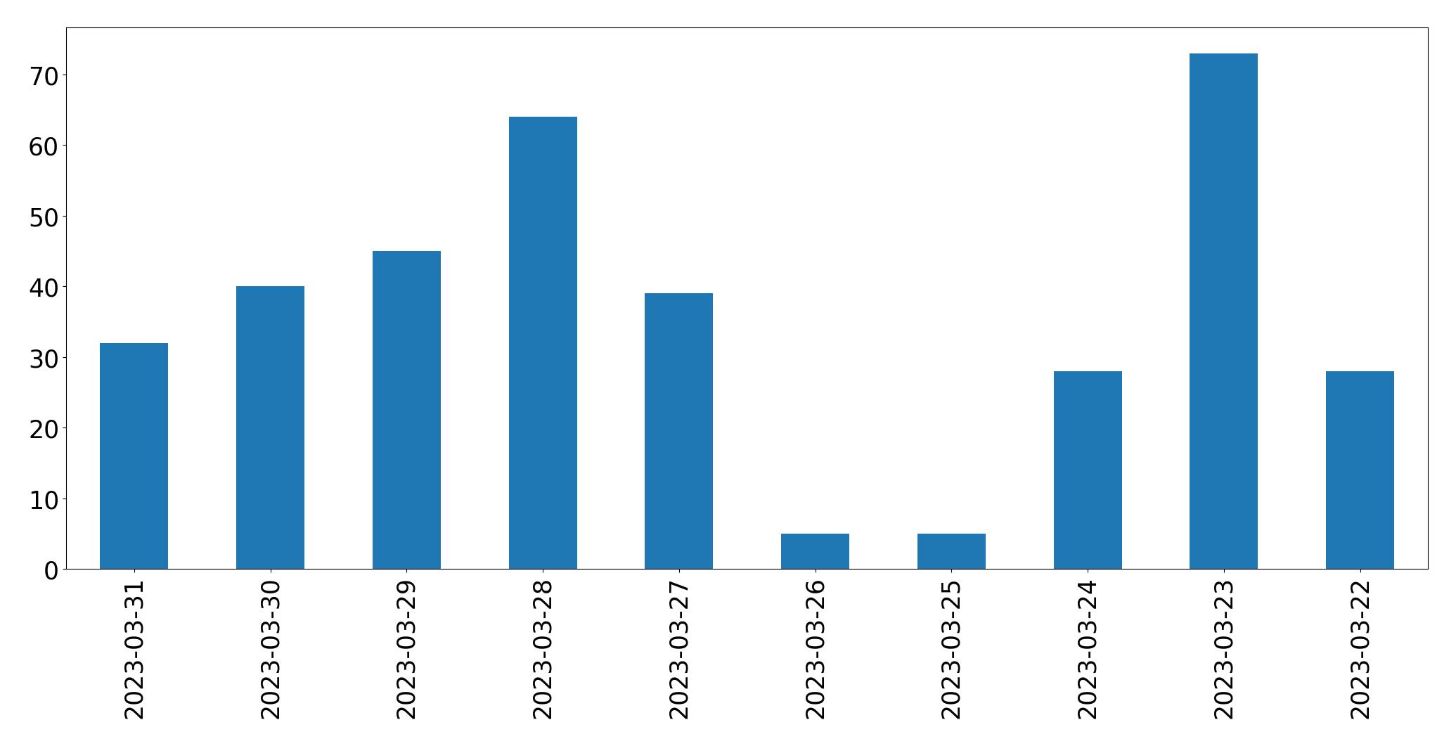Gunluk tweet grafigi