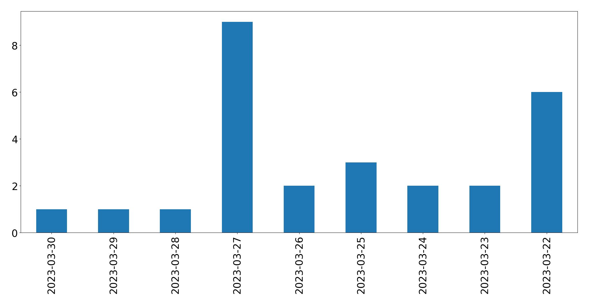 Gráfico de tweets por dia