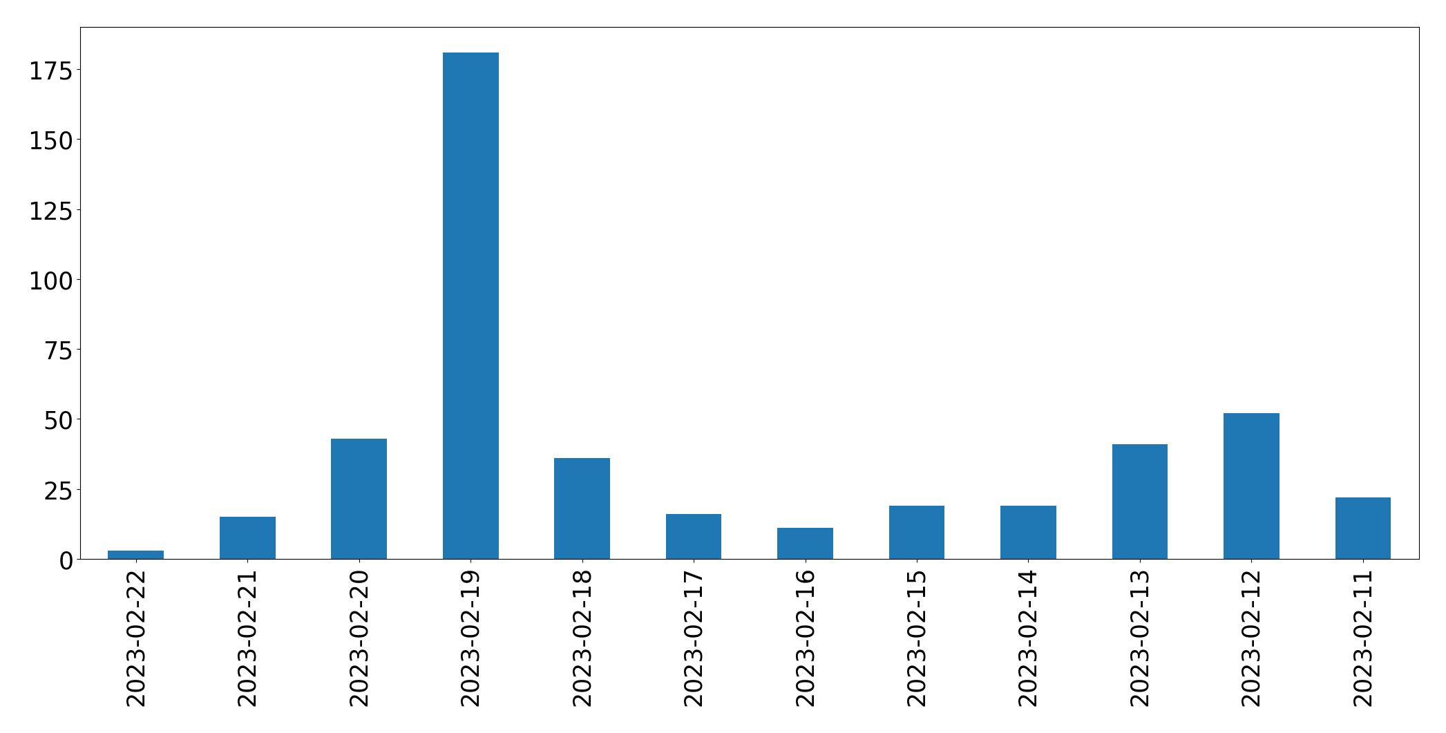 Gráfico de tweets por dia