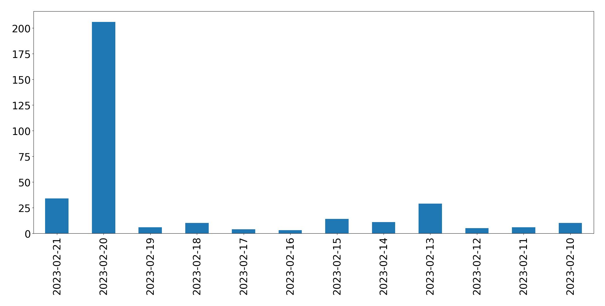 Gráfico de tweets por dia