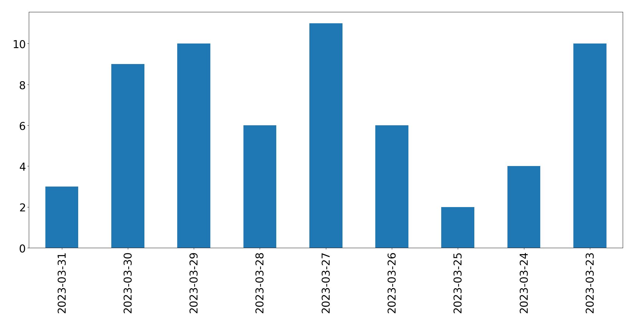 Tweets per day chart