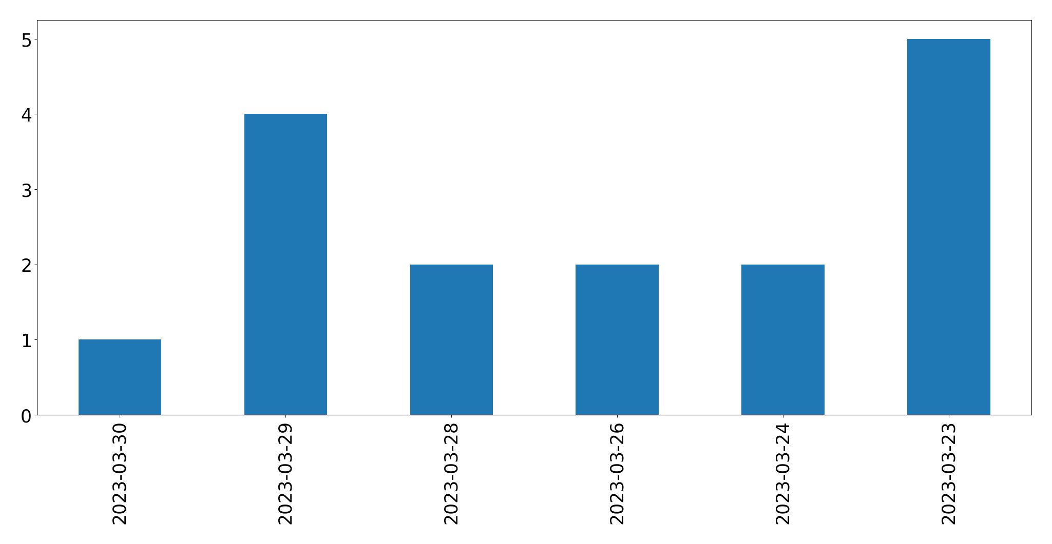 Gunluk tweet grafigi
