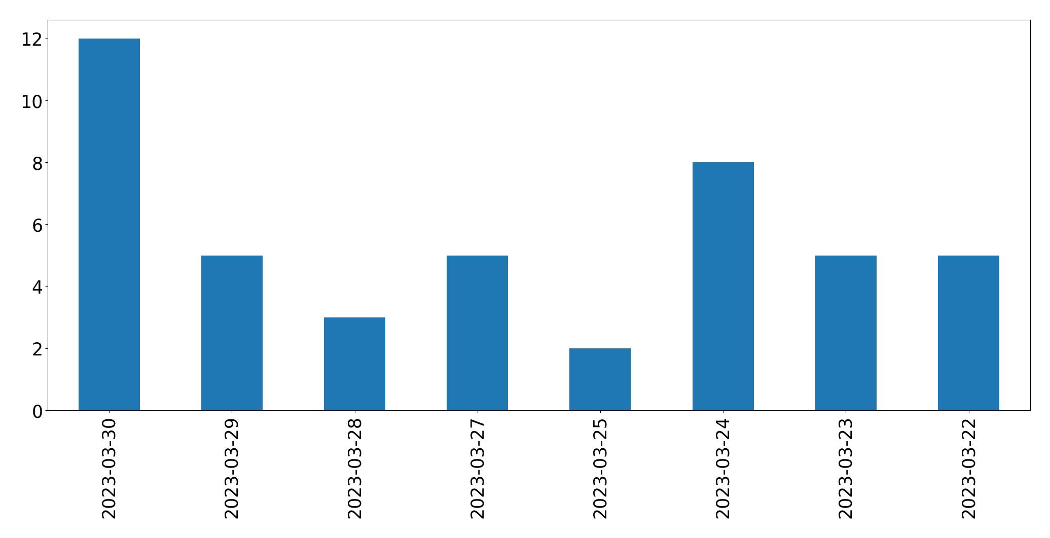 Tweets per day chart