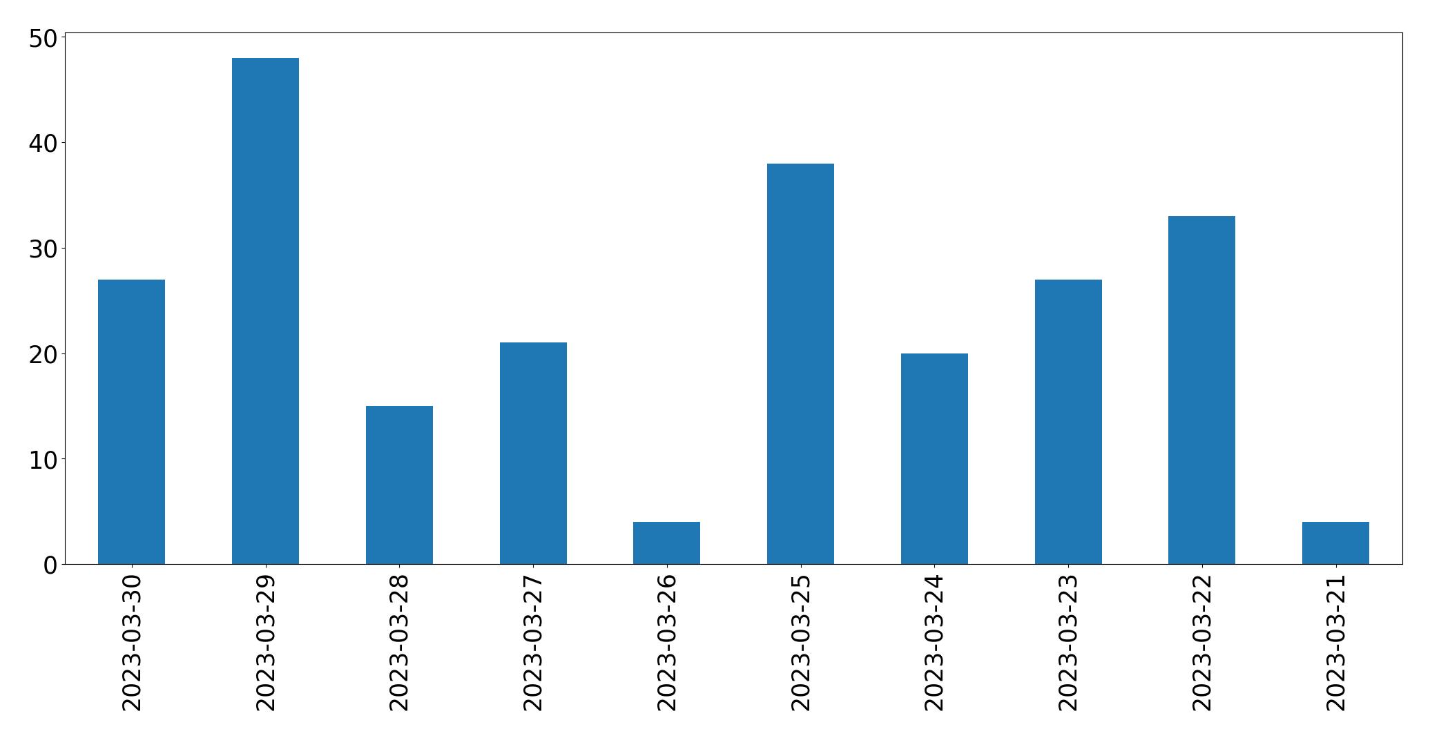 Gráfico de tweets por dia