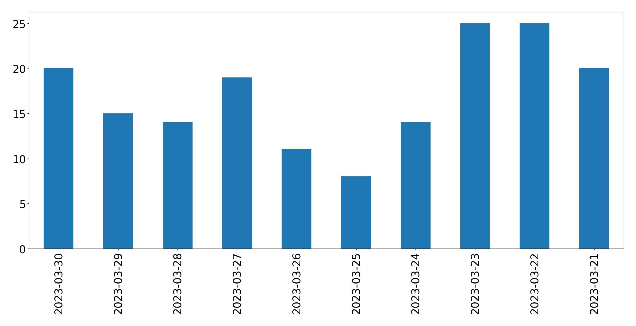 Tweets per day chart