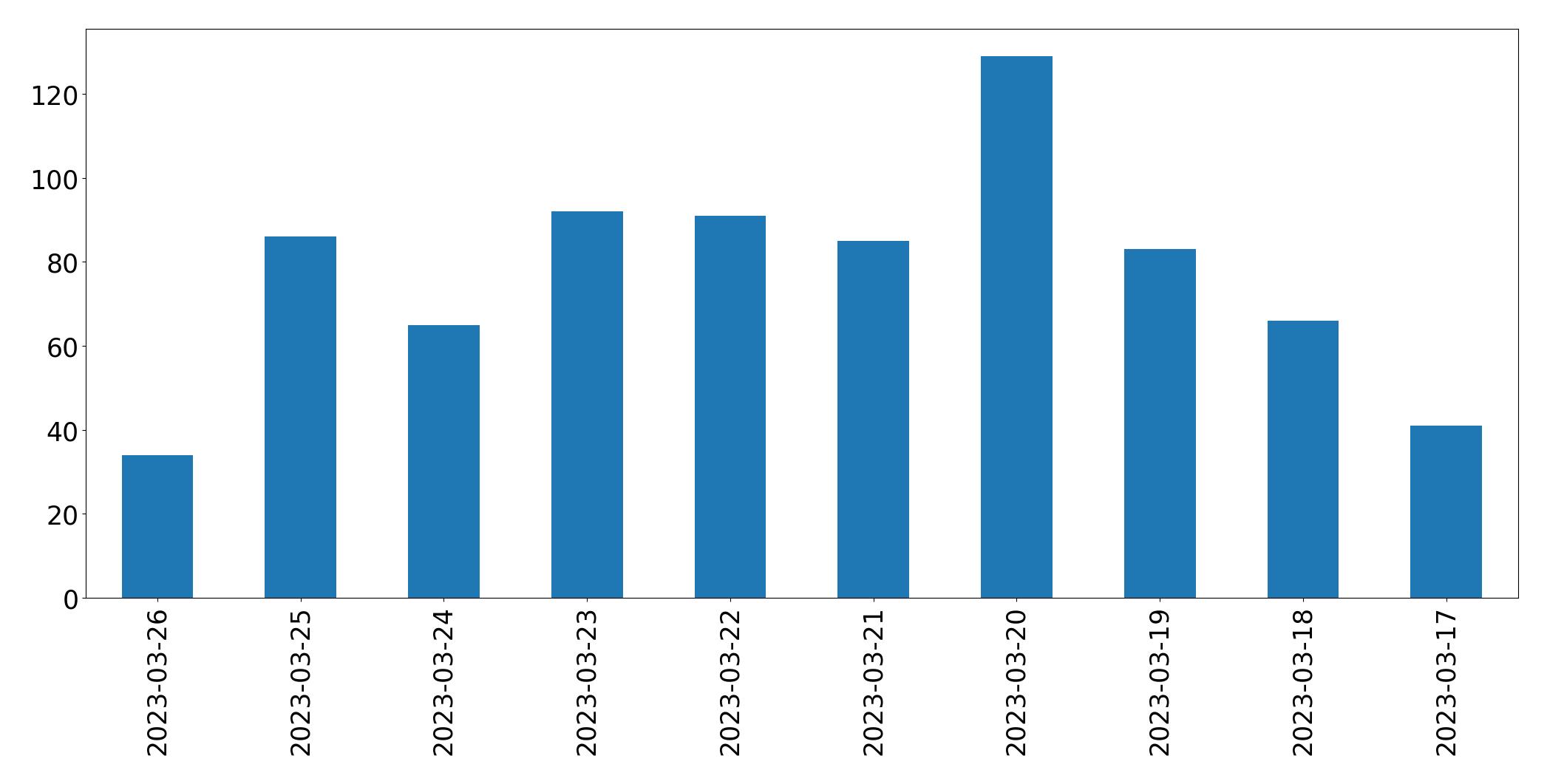 Gráfico de tweets por dia