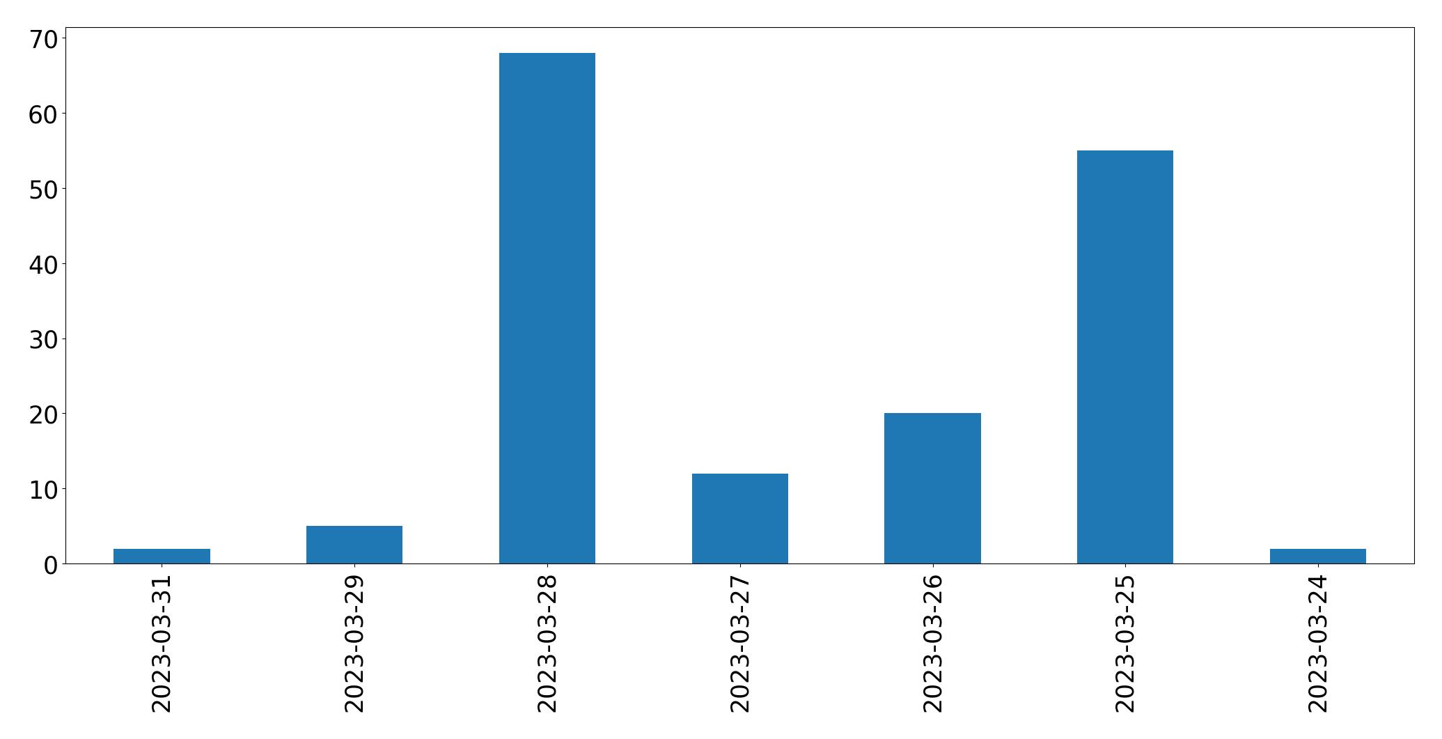Gráfico de tweets por dia