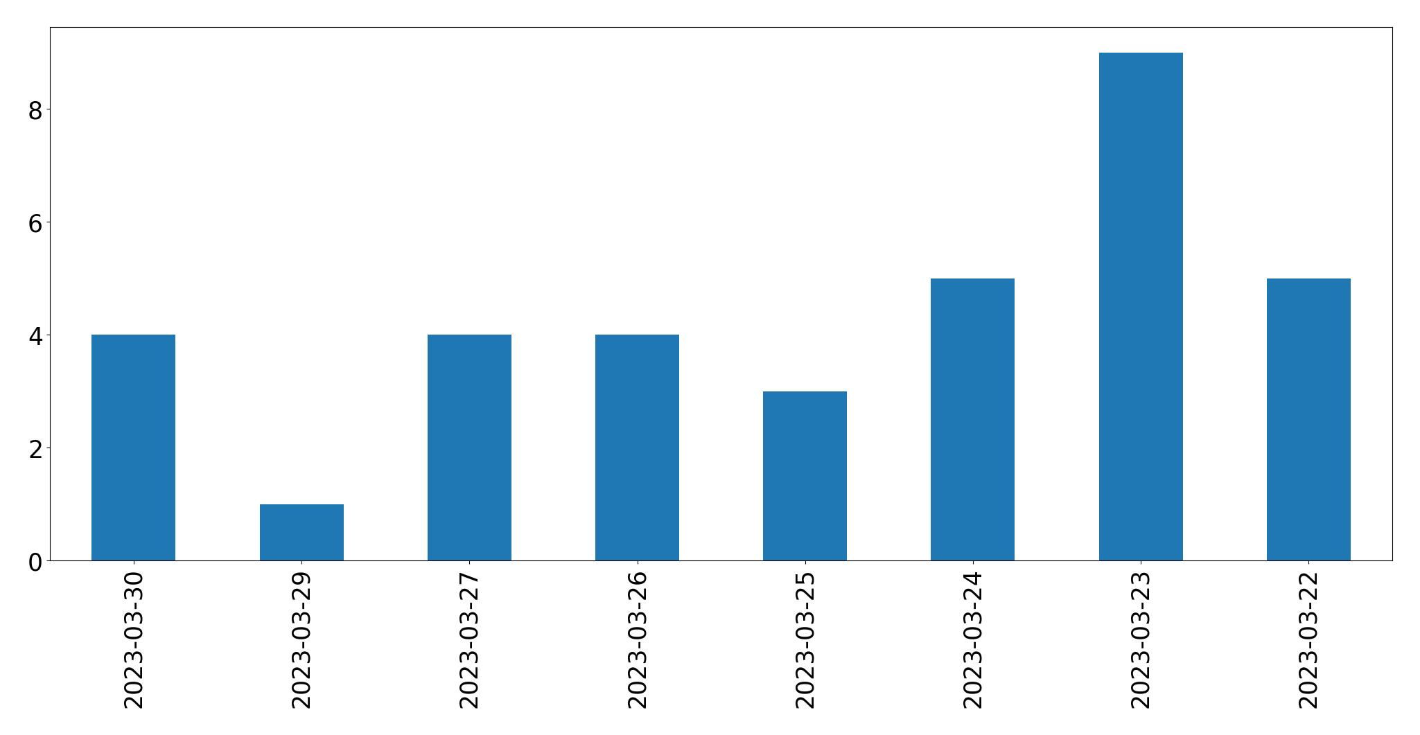 Gunluk tweet grafigi