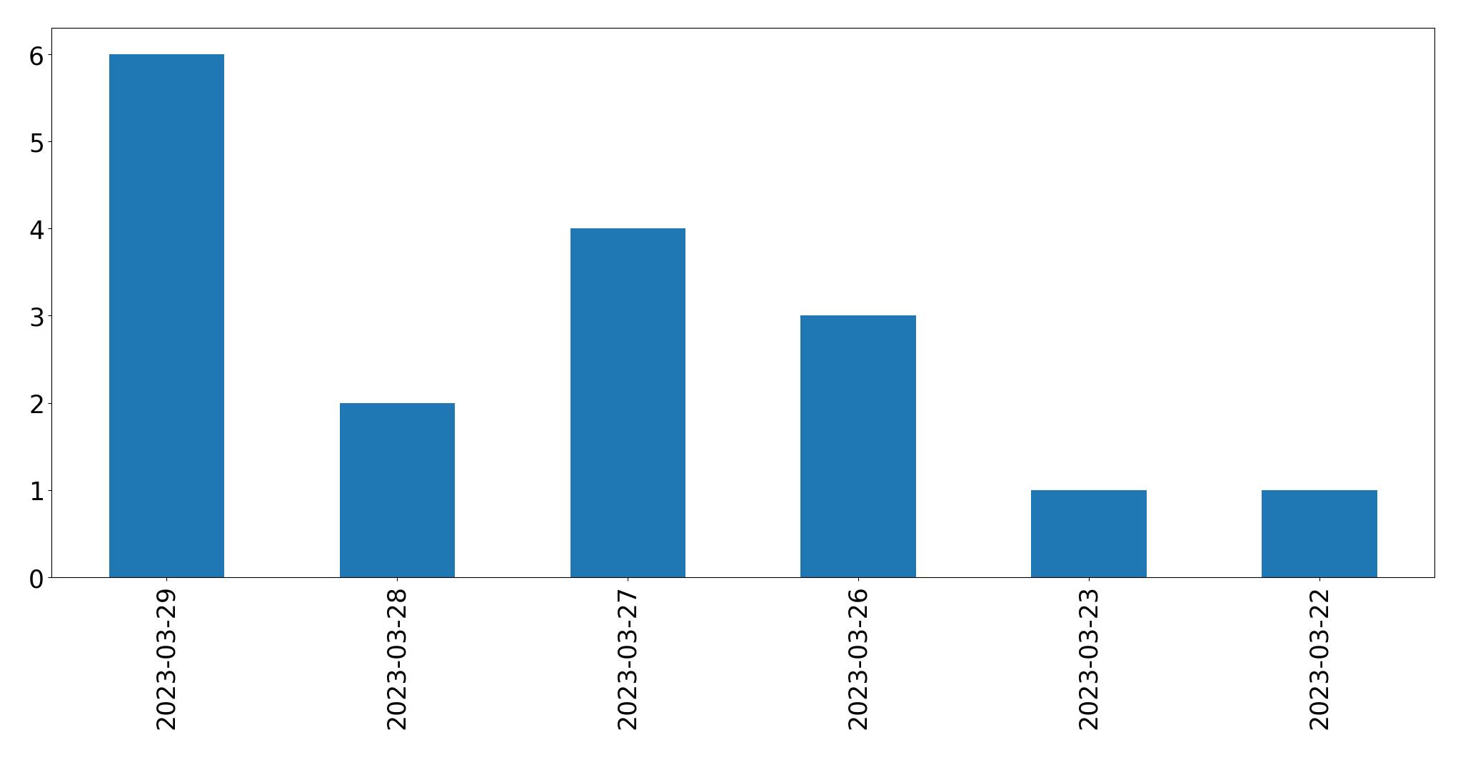 Gráfico de tweets por dia