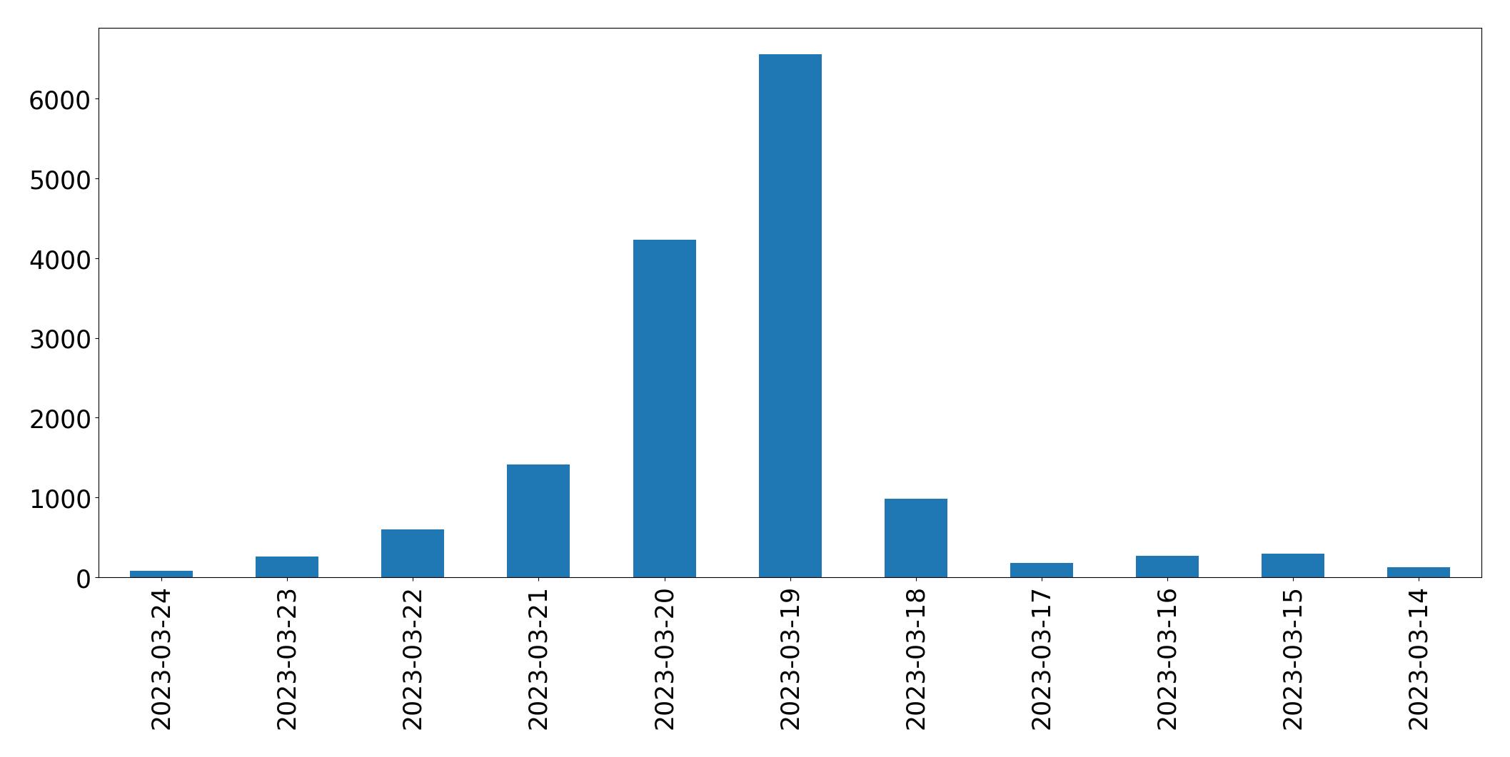 Tweets per day chart