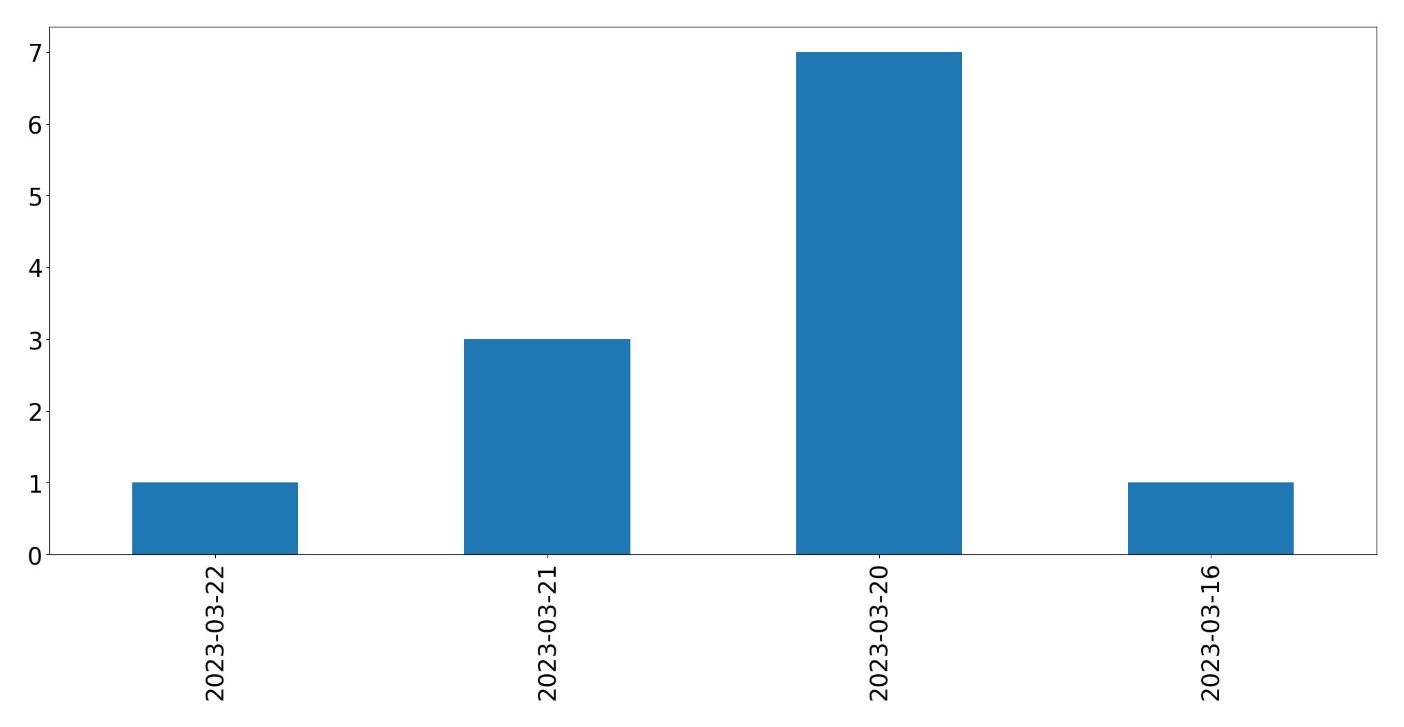 Gráfico de tweets por dia