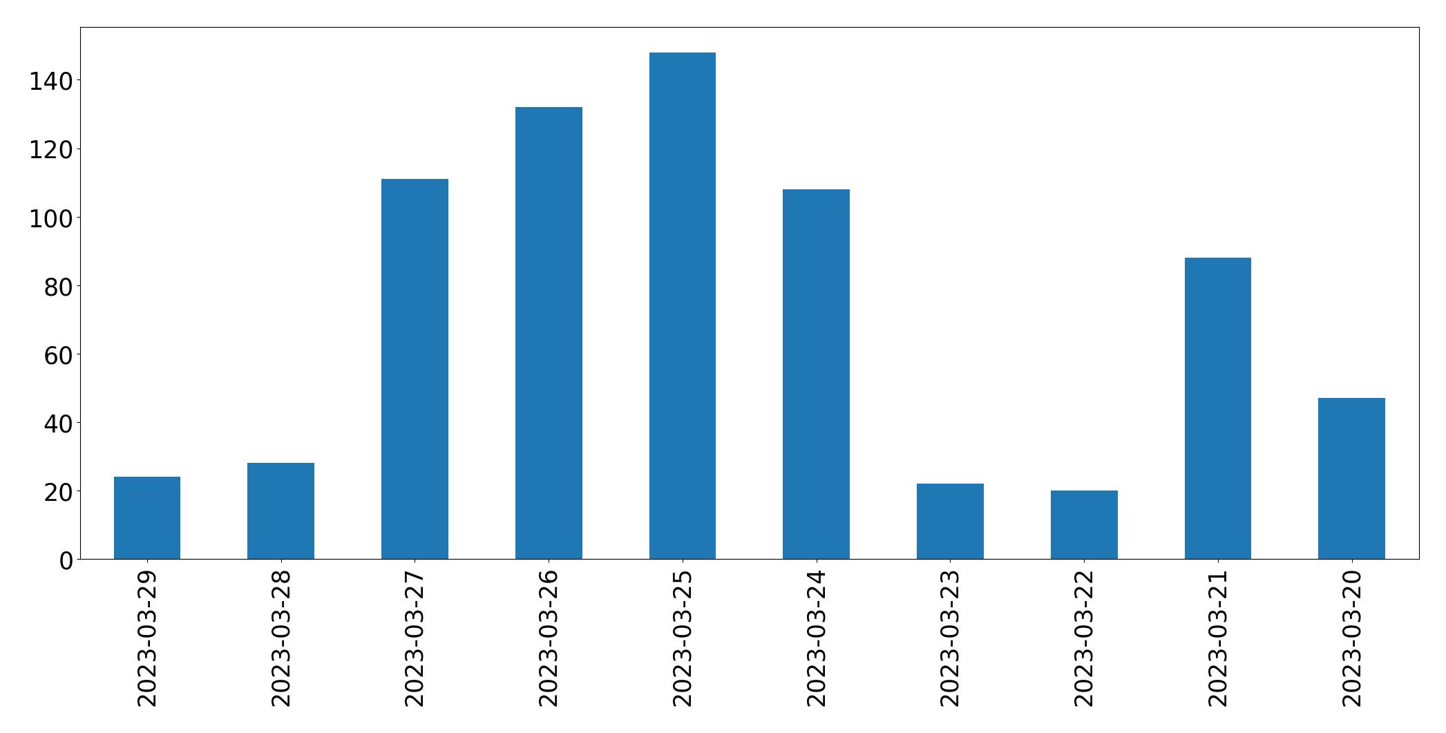 Gunluk tweet grafigi