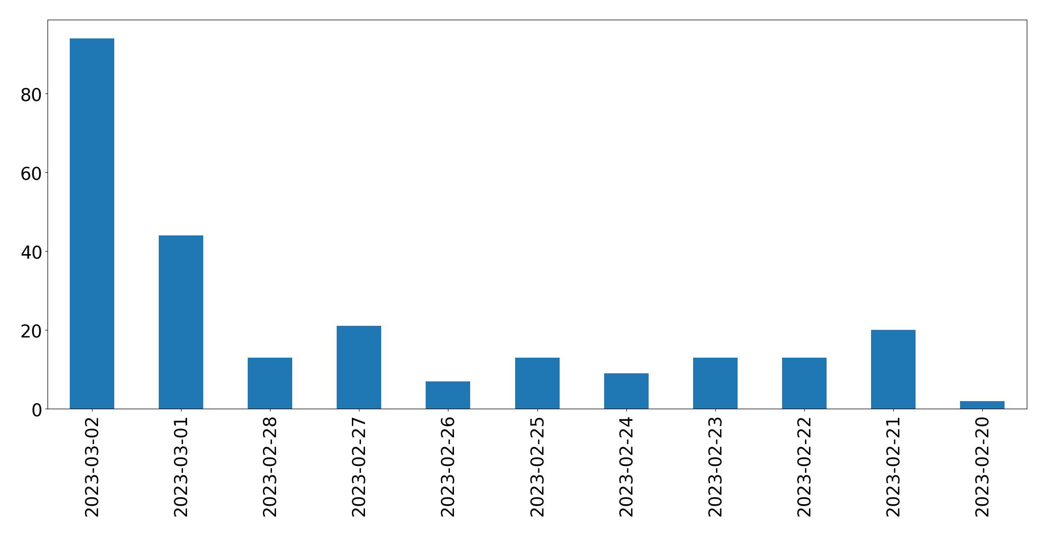 Gunluk tweet grafigi