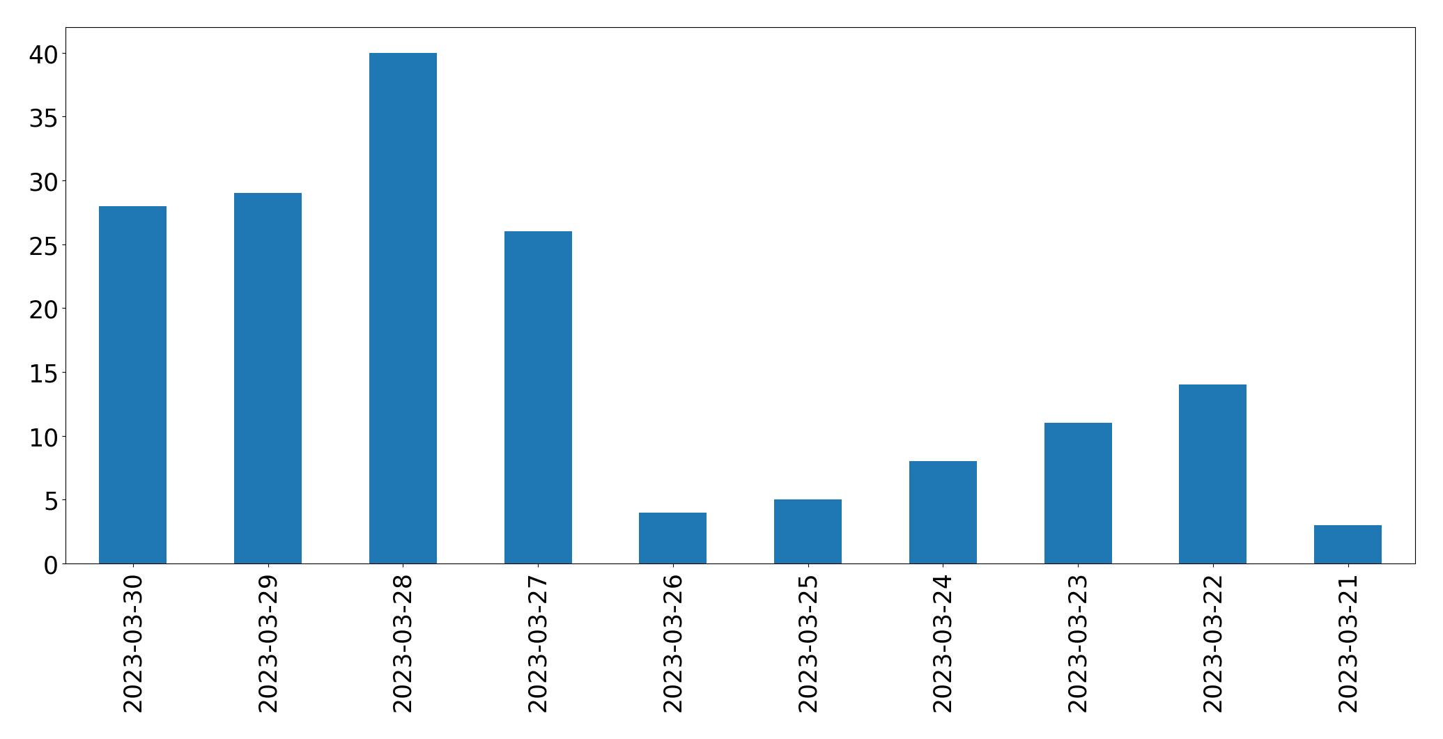 Gráfico de tweets por dia