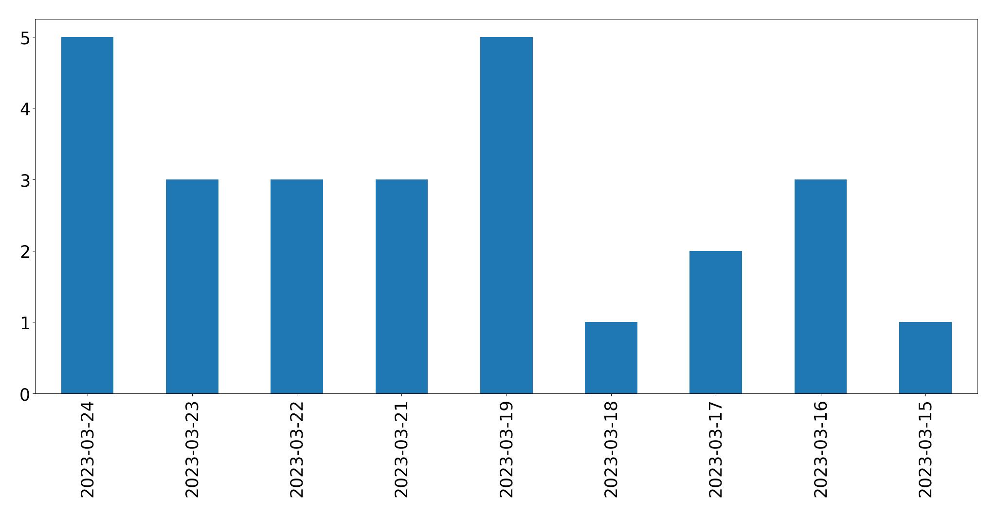 Gráfico de tweets por dia