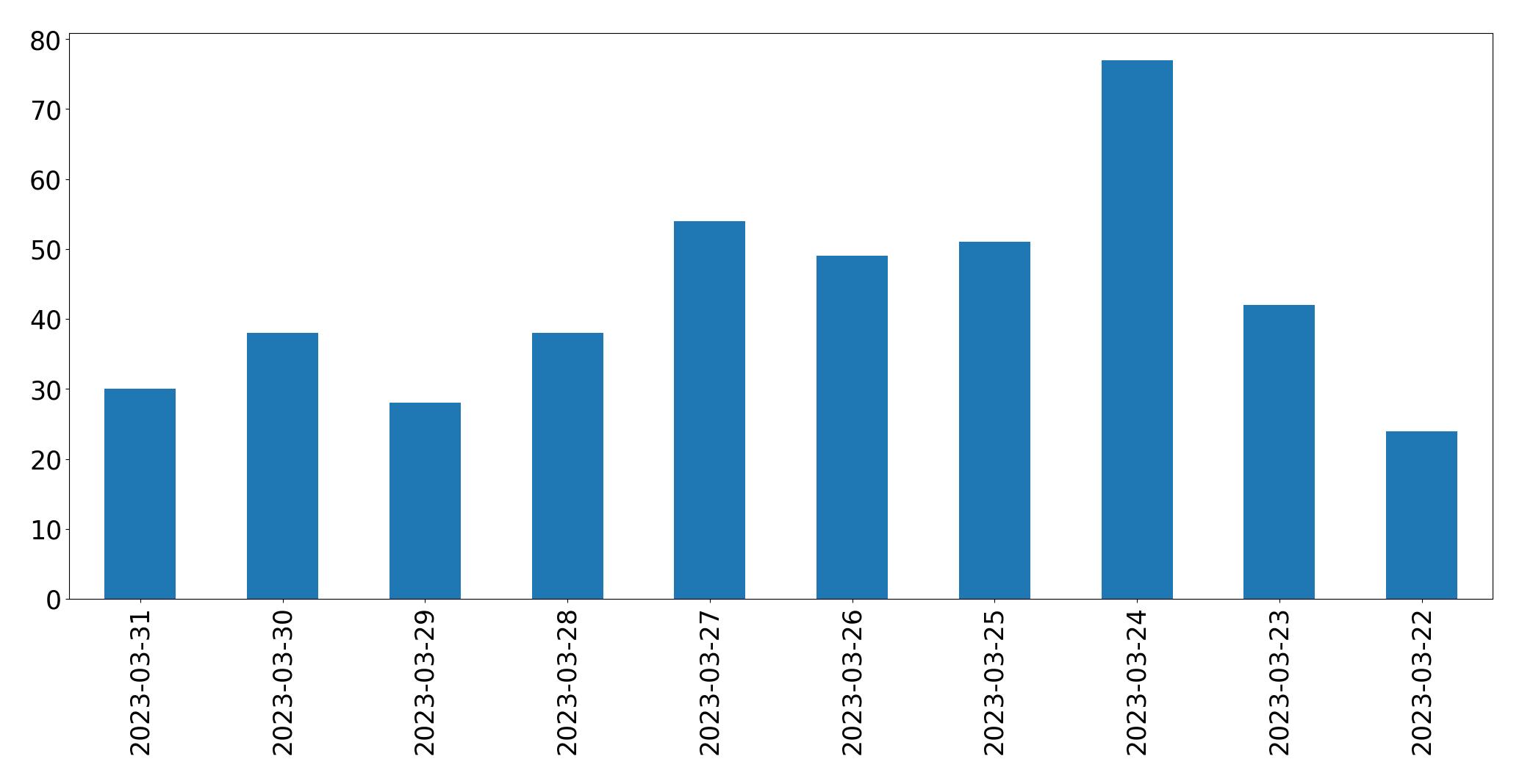 Gráfico de tweets por dia