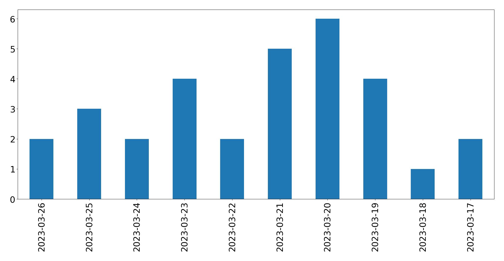 Tweets per day chart