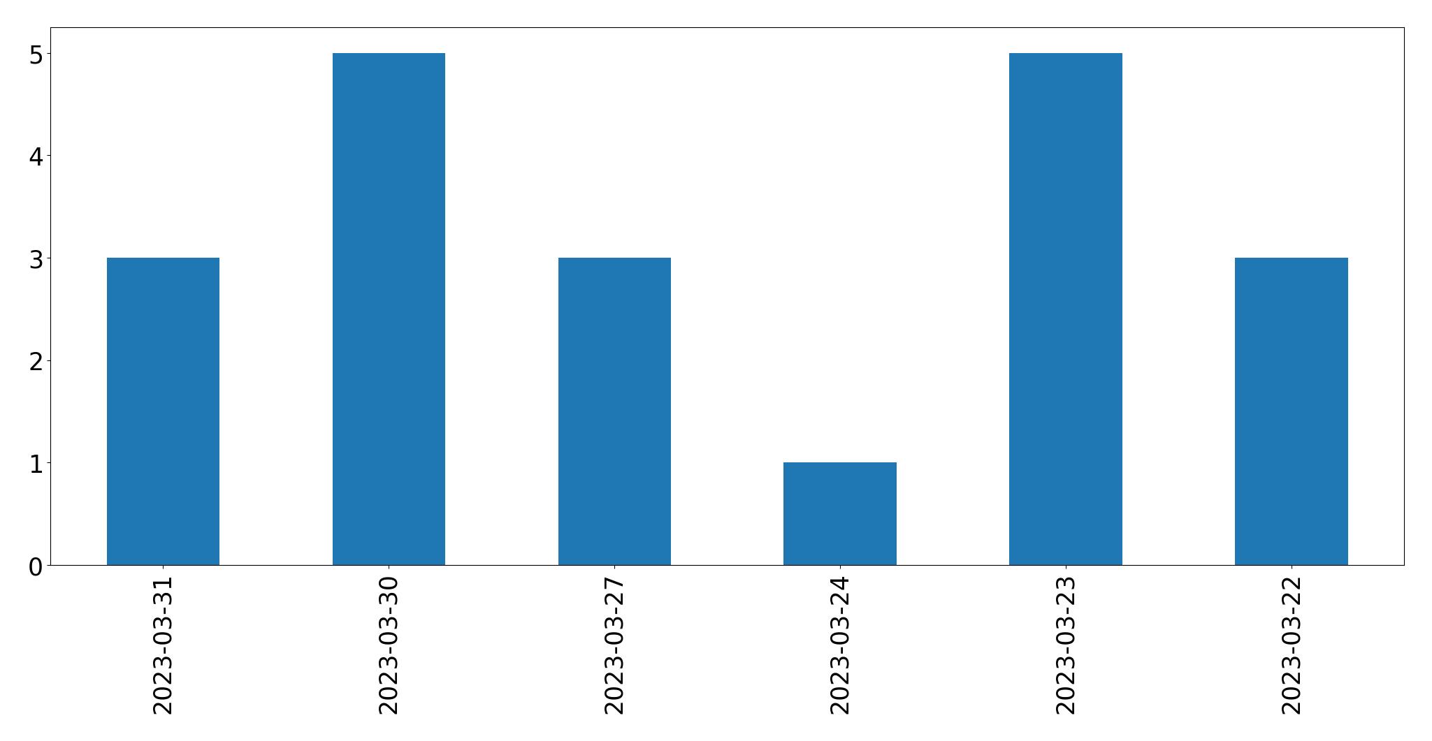 Gráfico de tweets por dia