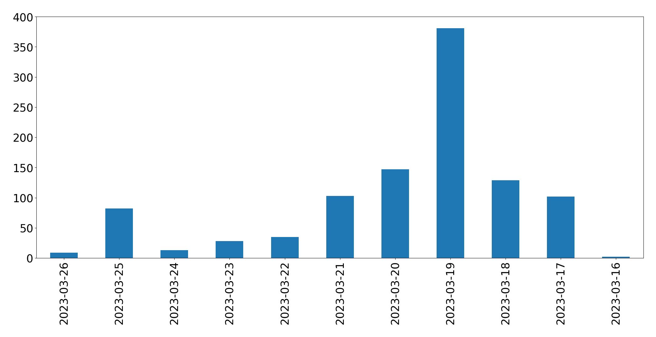 Tweets per day chart