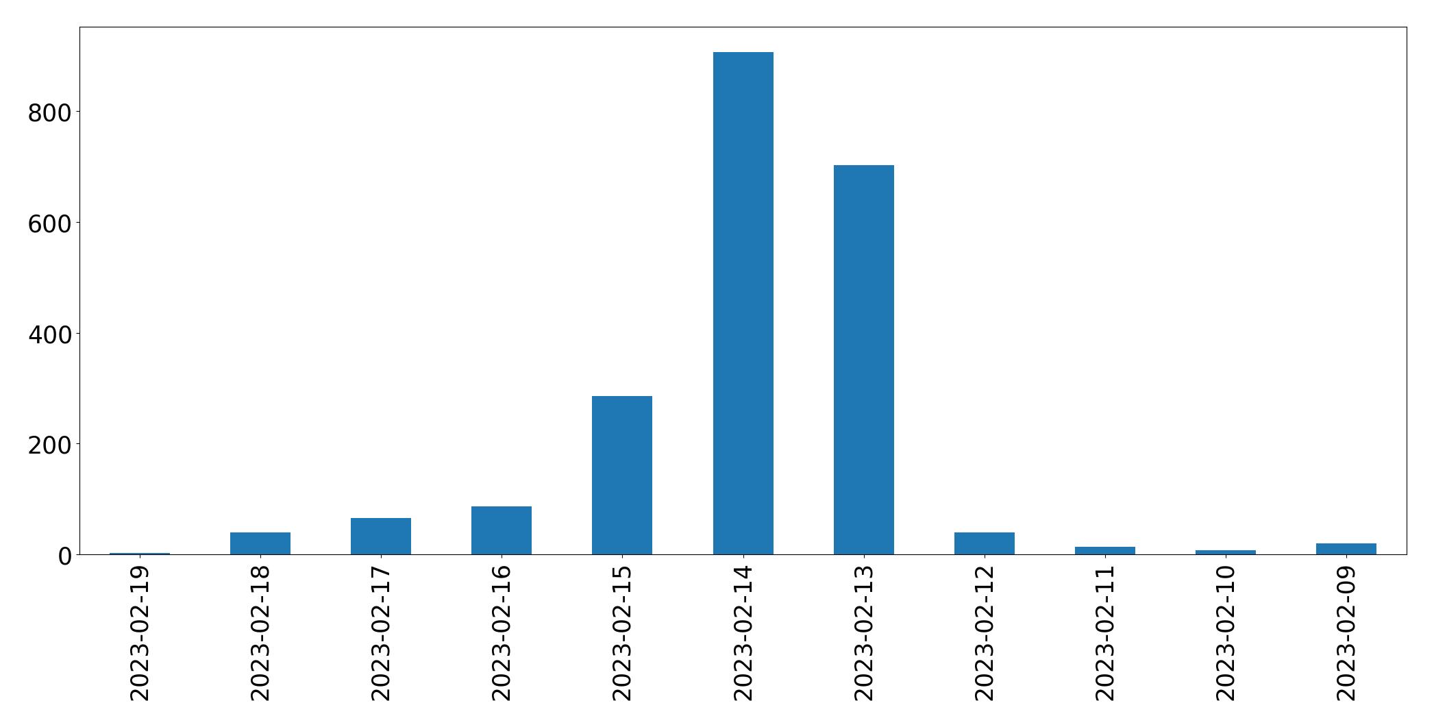 Grafik tweet per hari