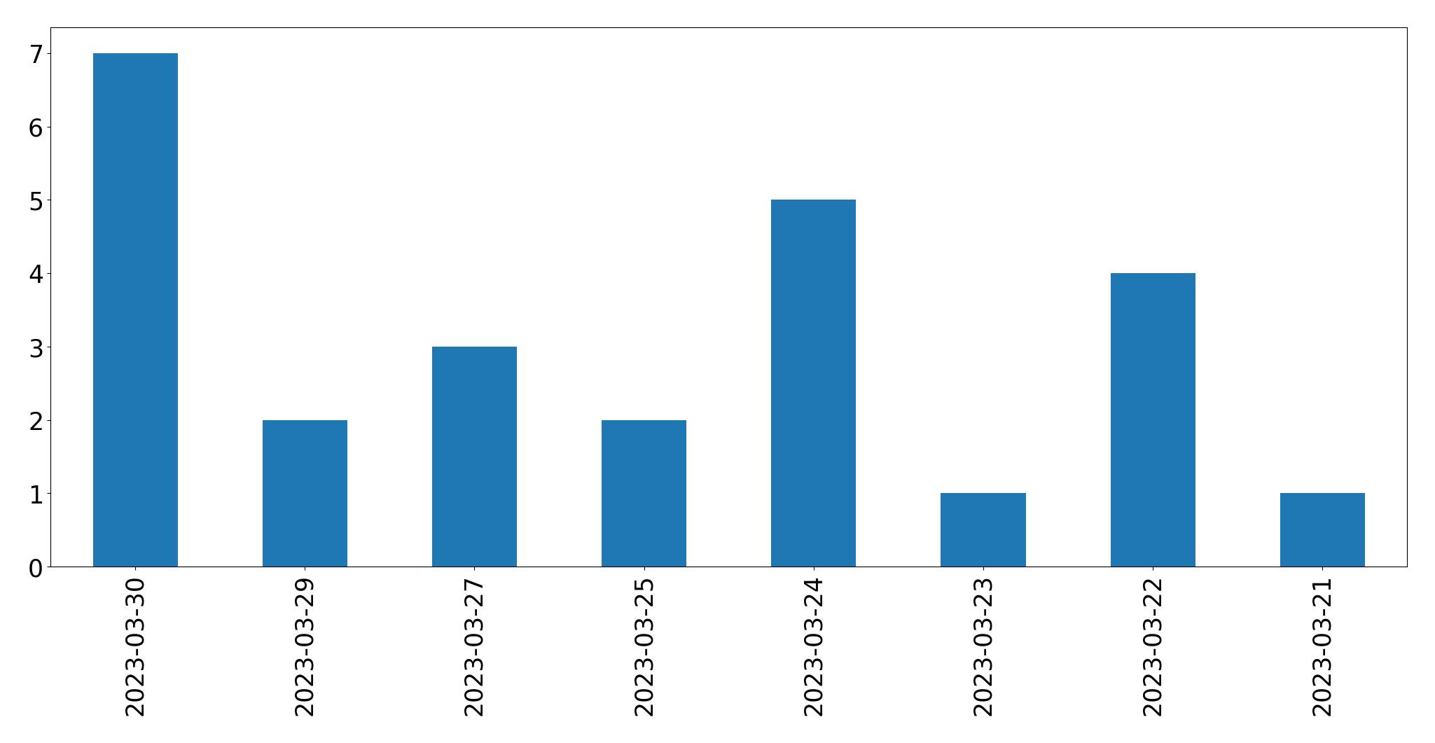 Gráfico de tweets por dia