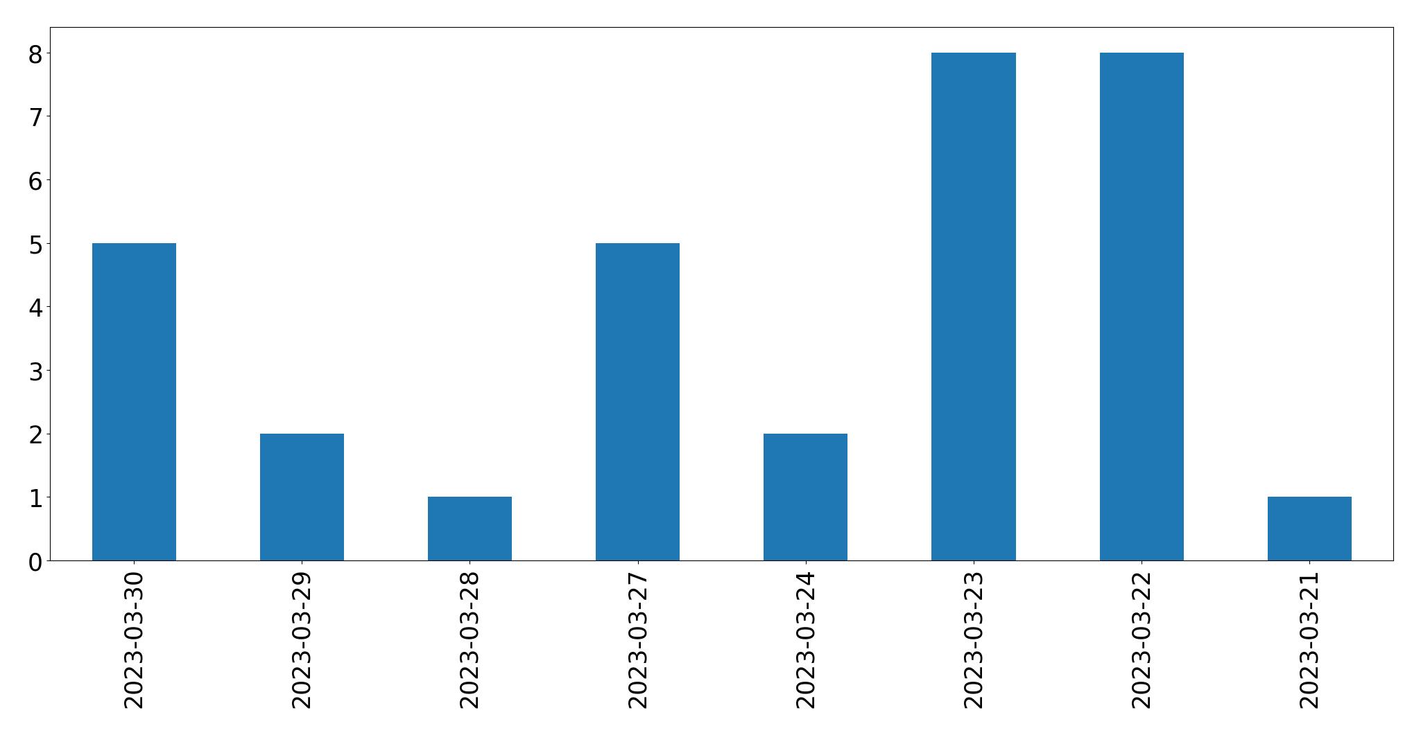 Gunluk tweet grafigi