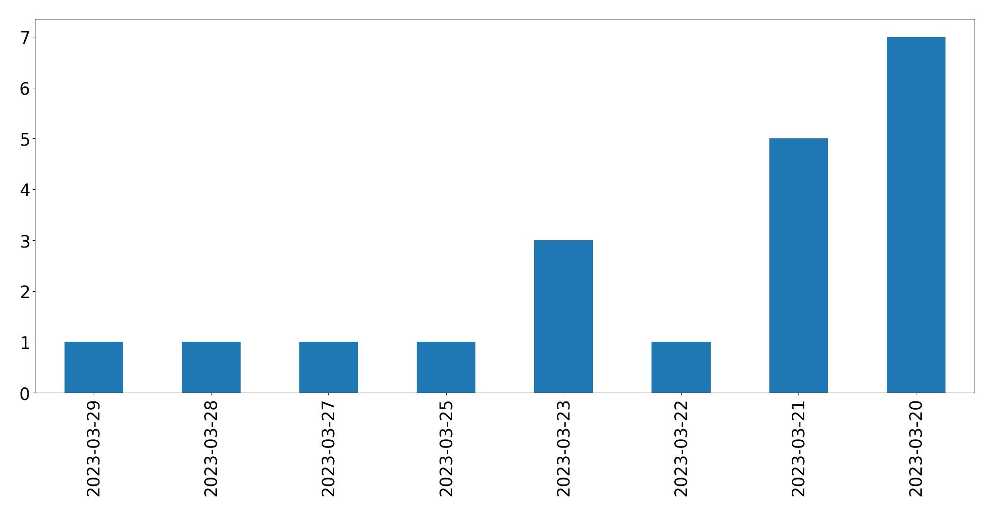 Gráfico de tweets por dia