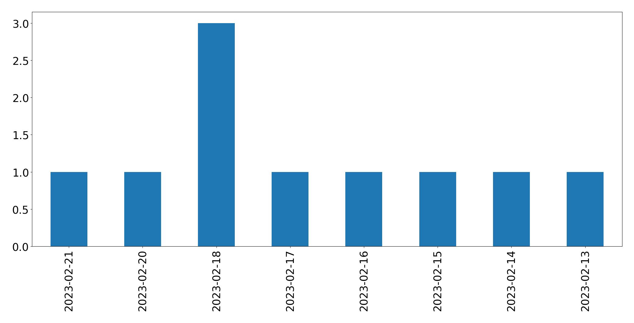 Gráfico de tweets por dia