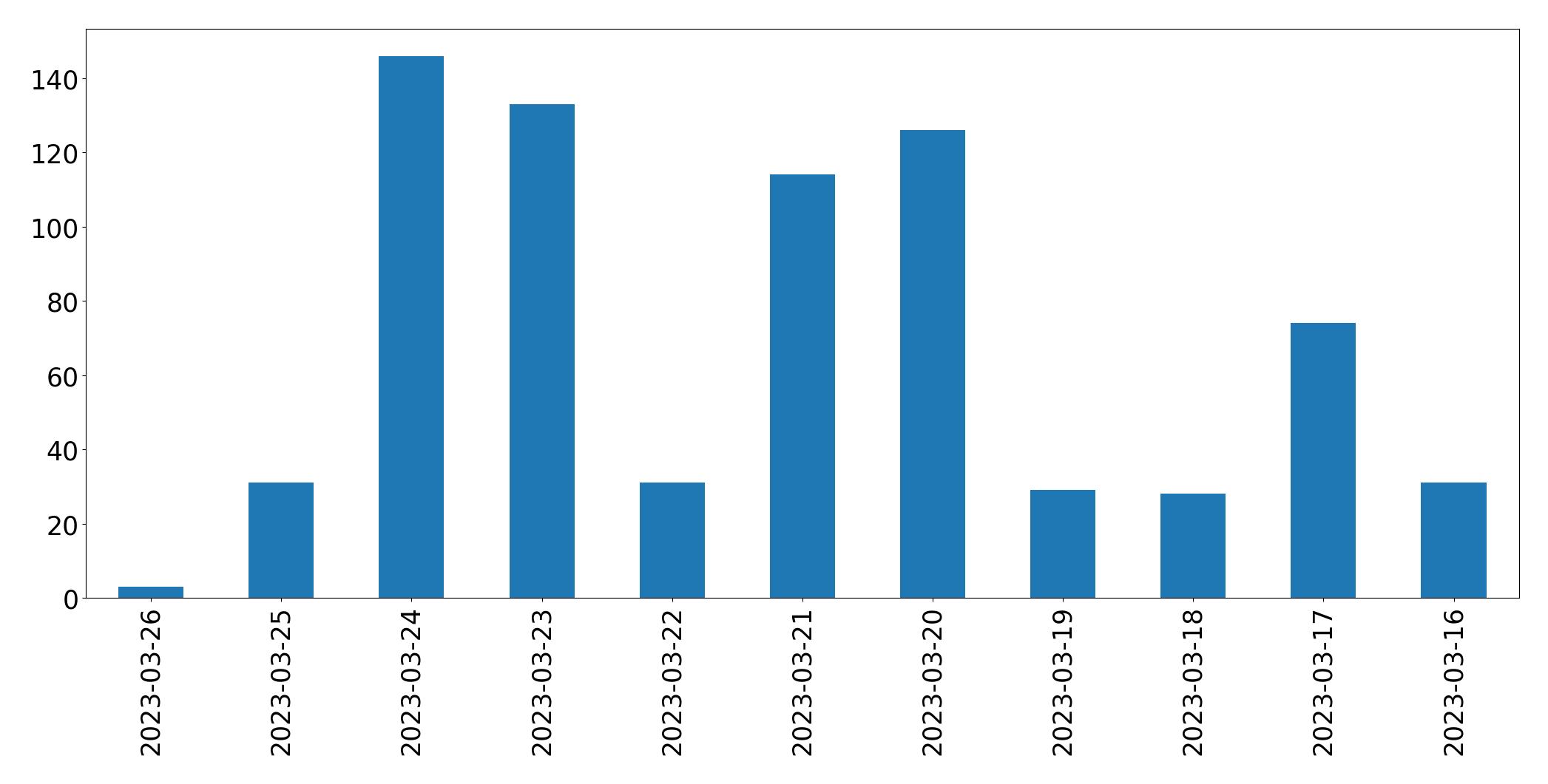 Tweets per day chart