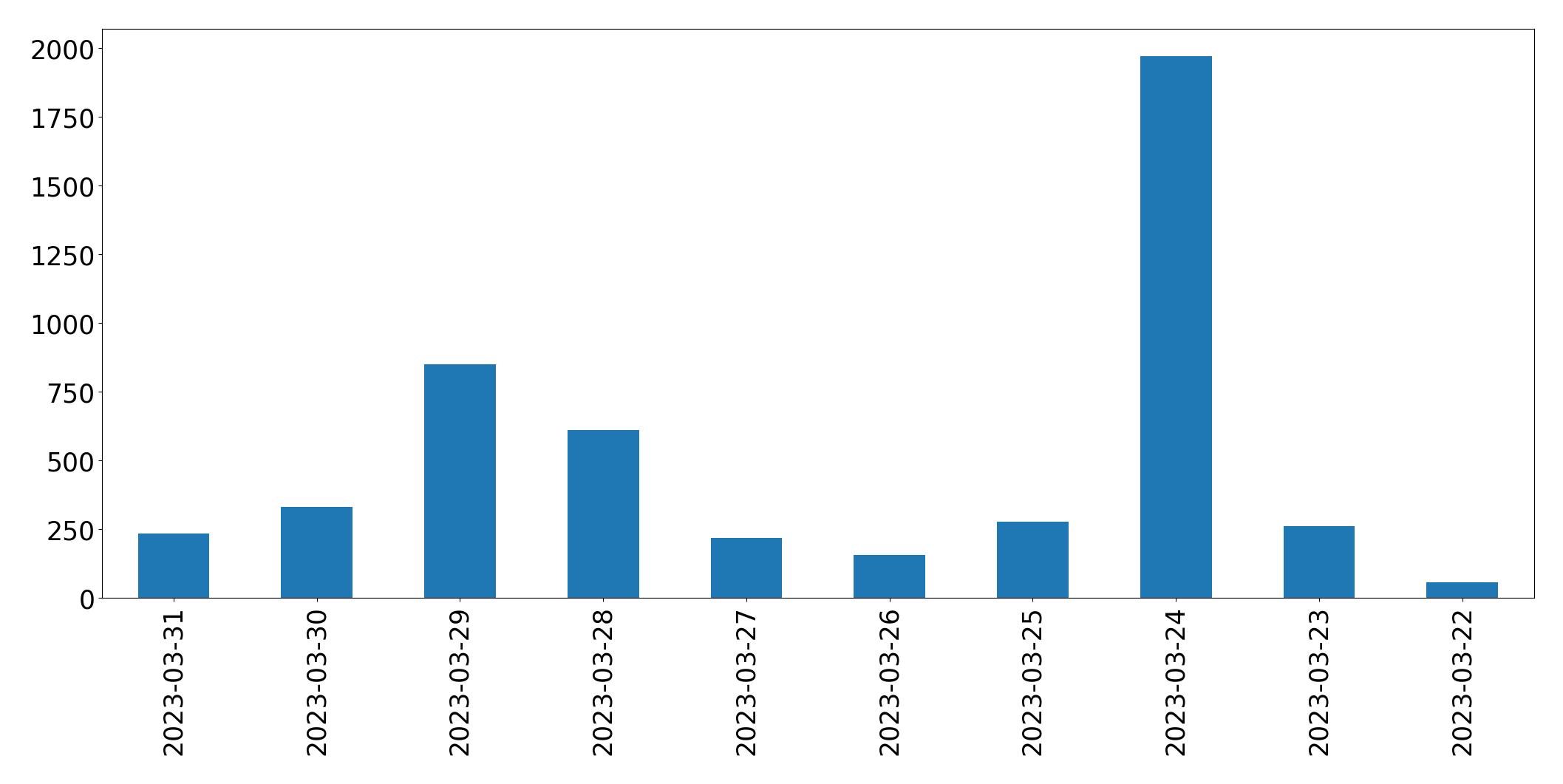 Gráfico de tweets por dia