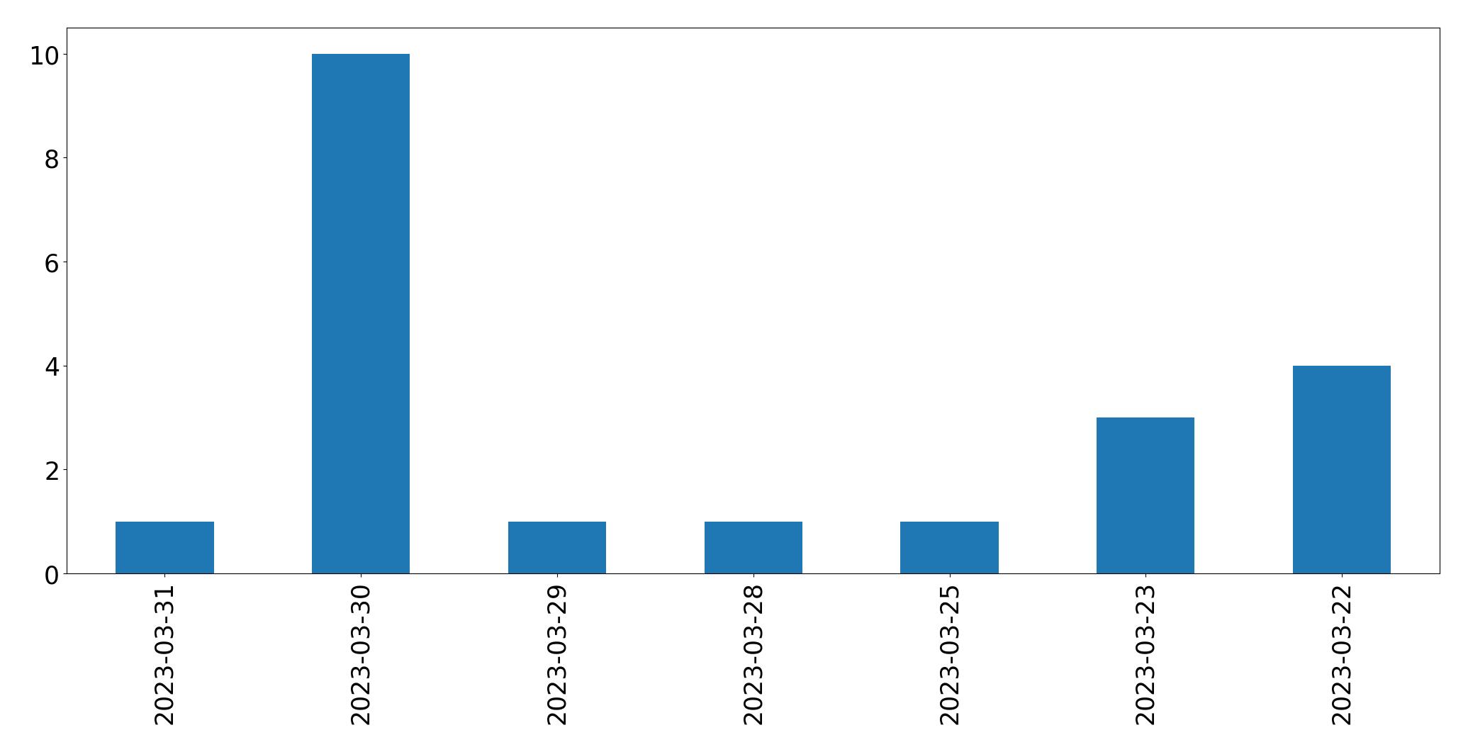 Grafik tweet per hari