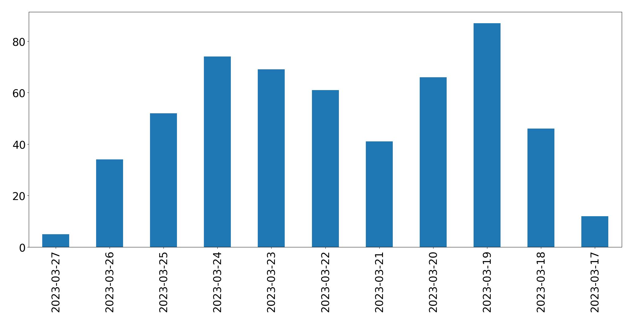 Gráfico de tweets por dia