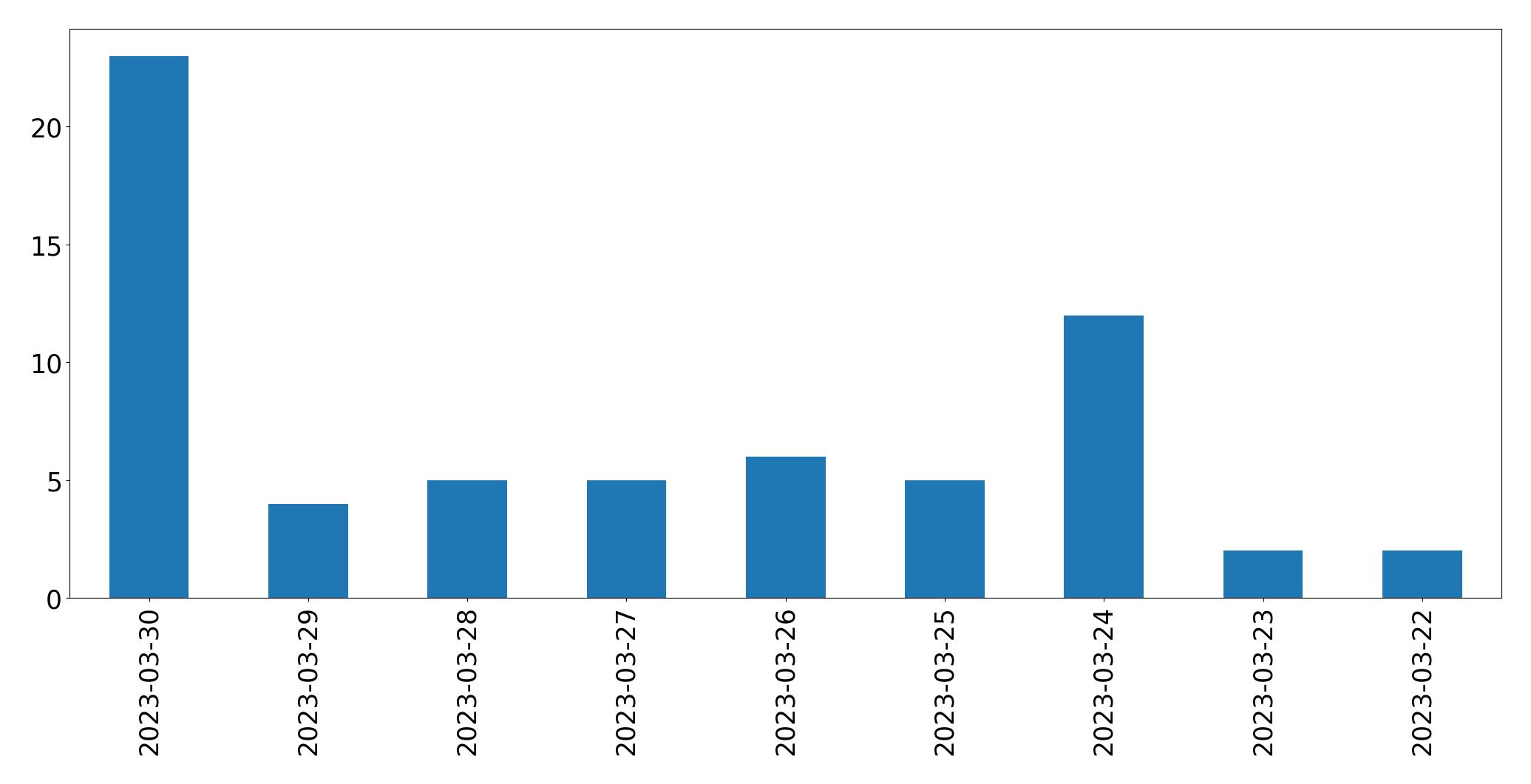 Gunluk tweet grafigi