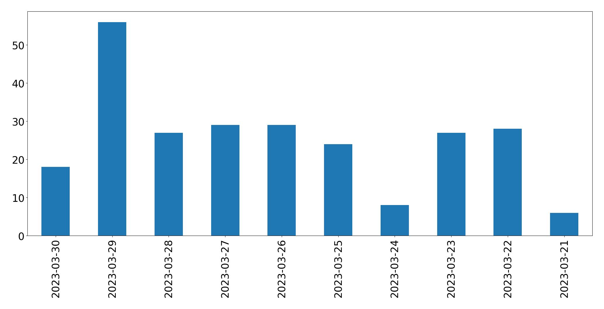 Gunluk tweet grafigi