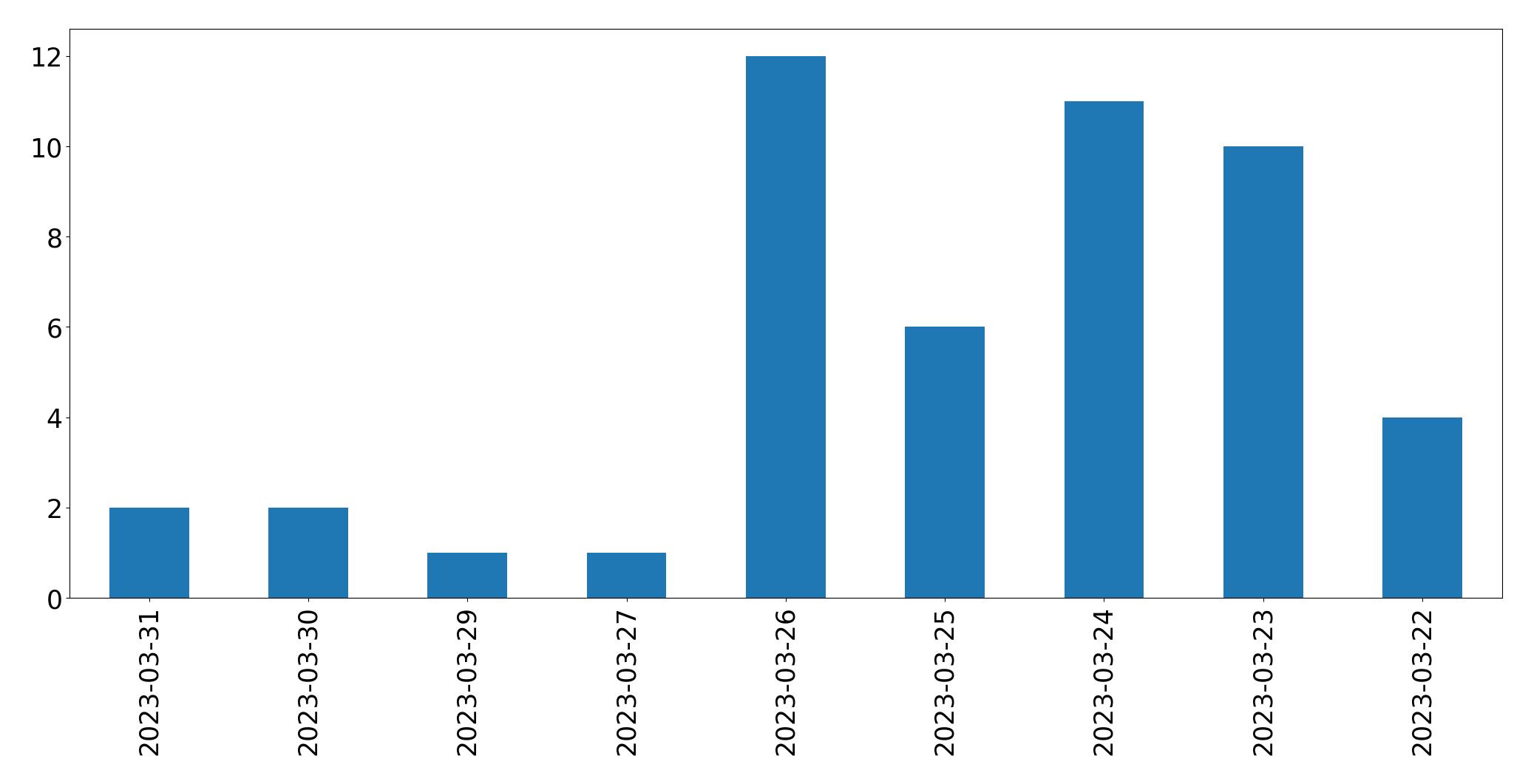 Gráfico de tweets por dia