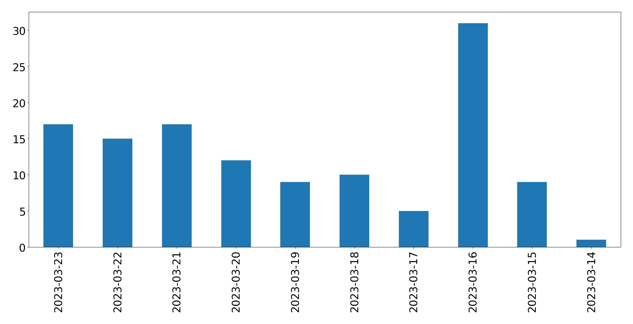 Gráfico de tweets por dia