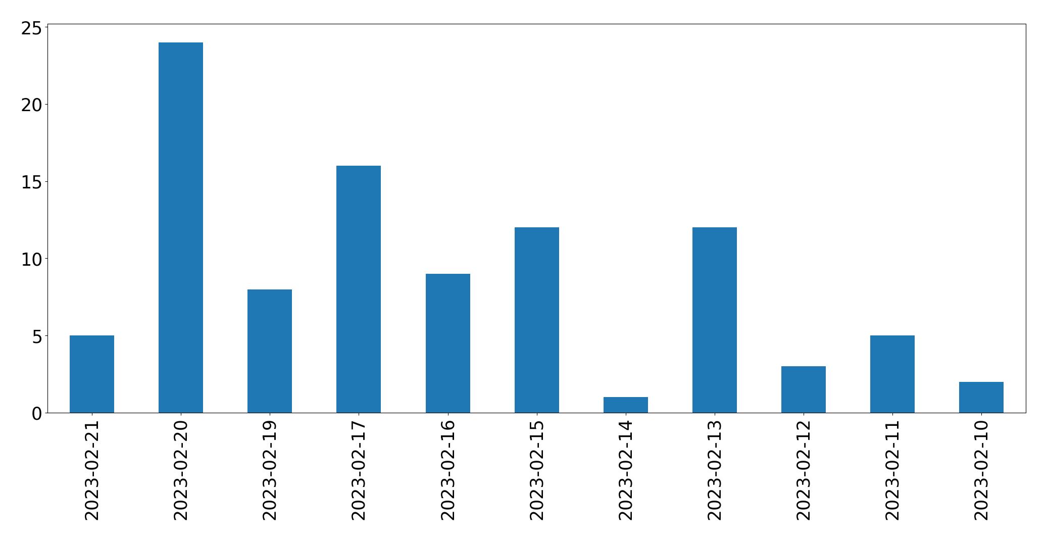 Gráfico de tweets por dia