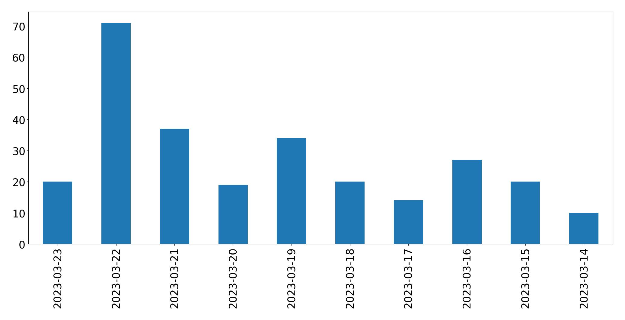 Gráfico de tweets por dia