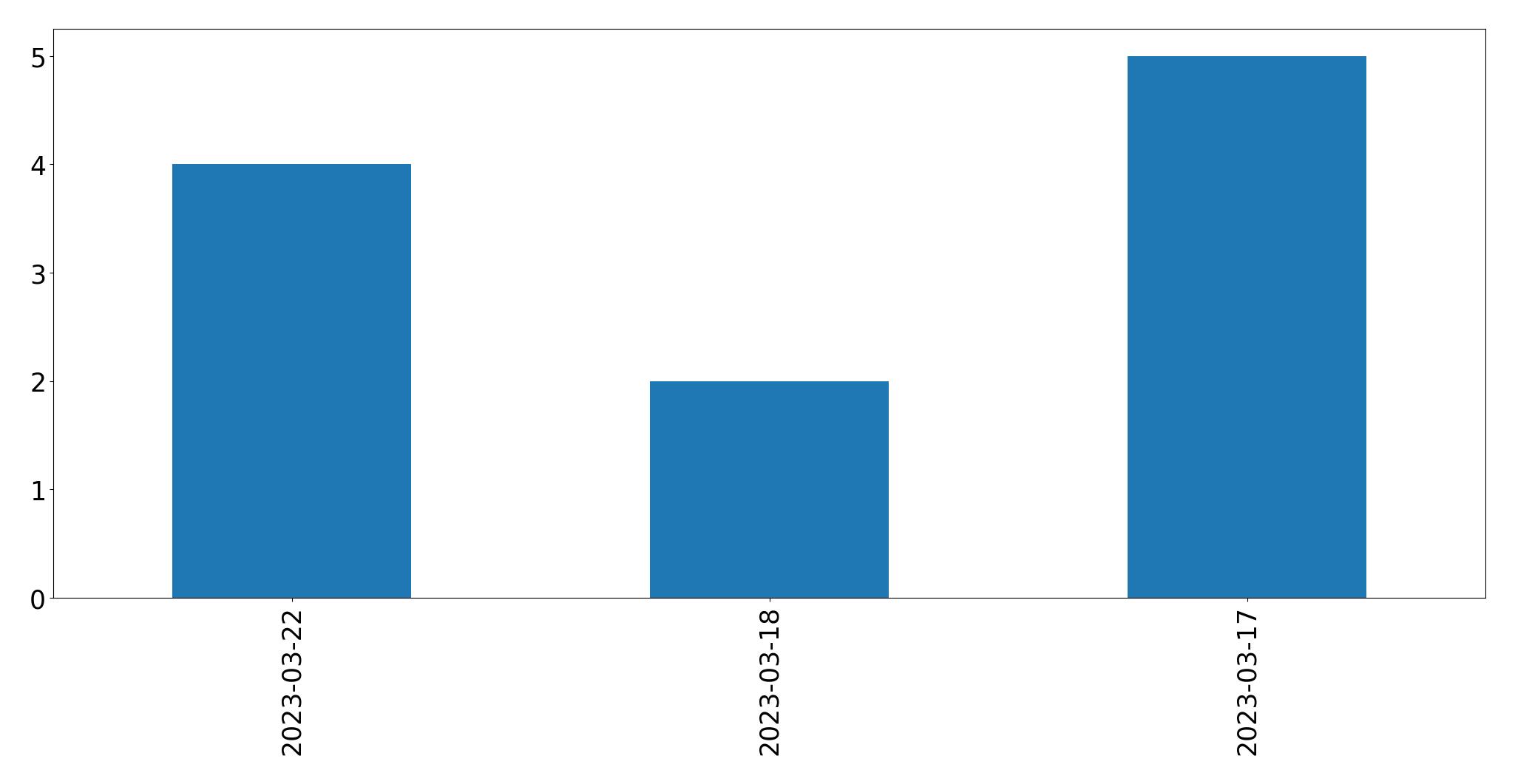 Gráfico de tweets por dia