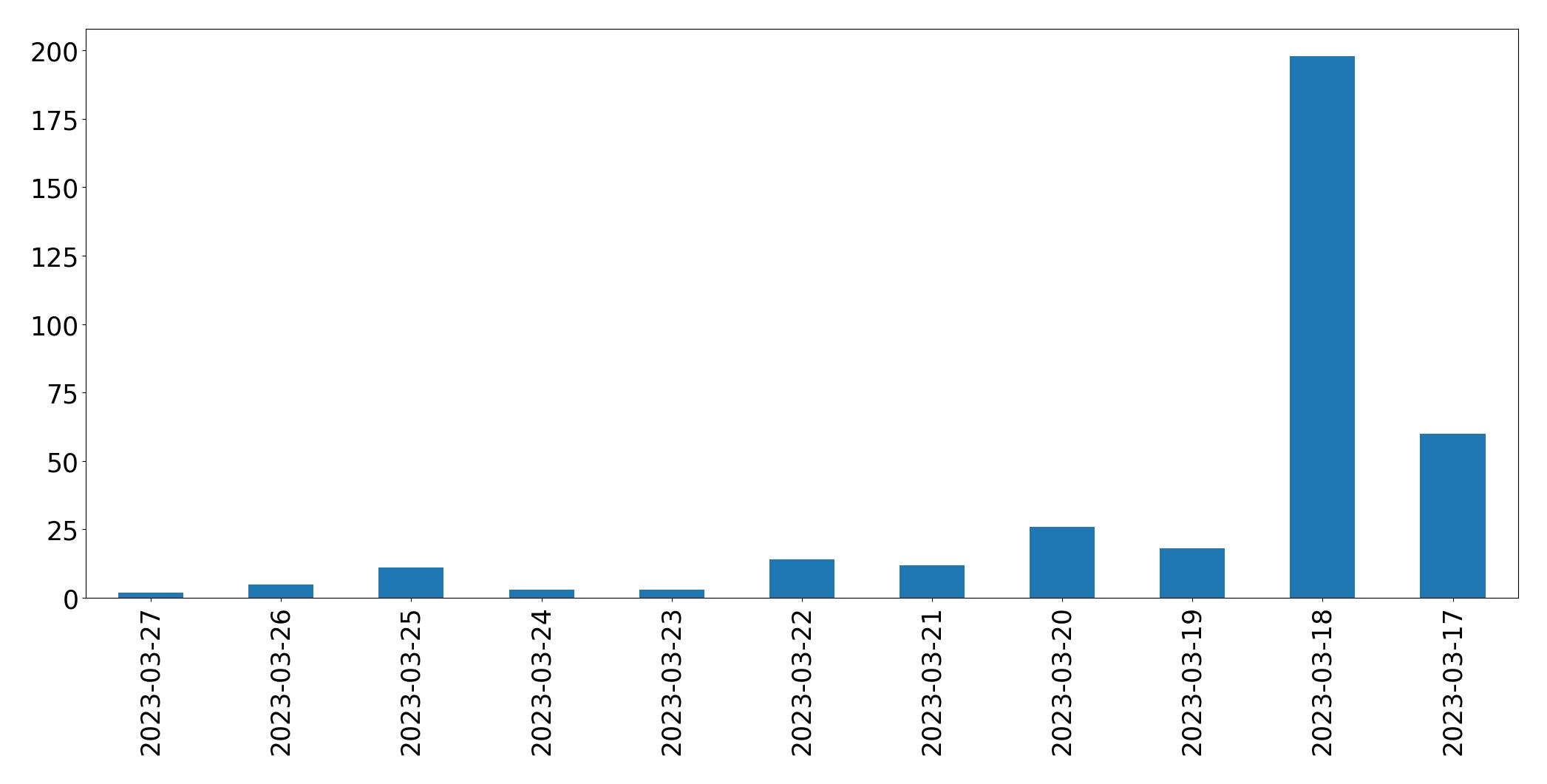 Gunluk tweet grafigi