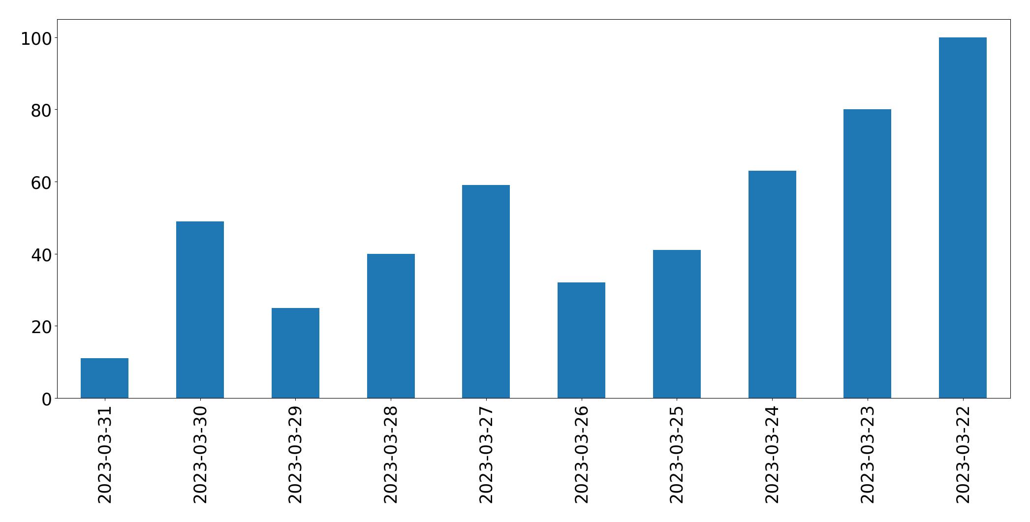 Gráfico de tweets por dia