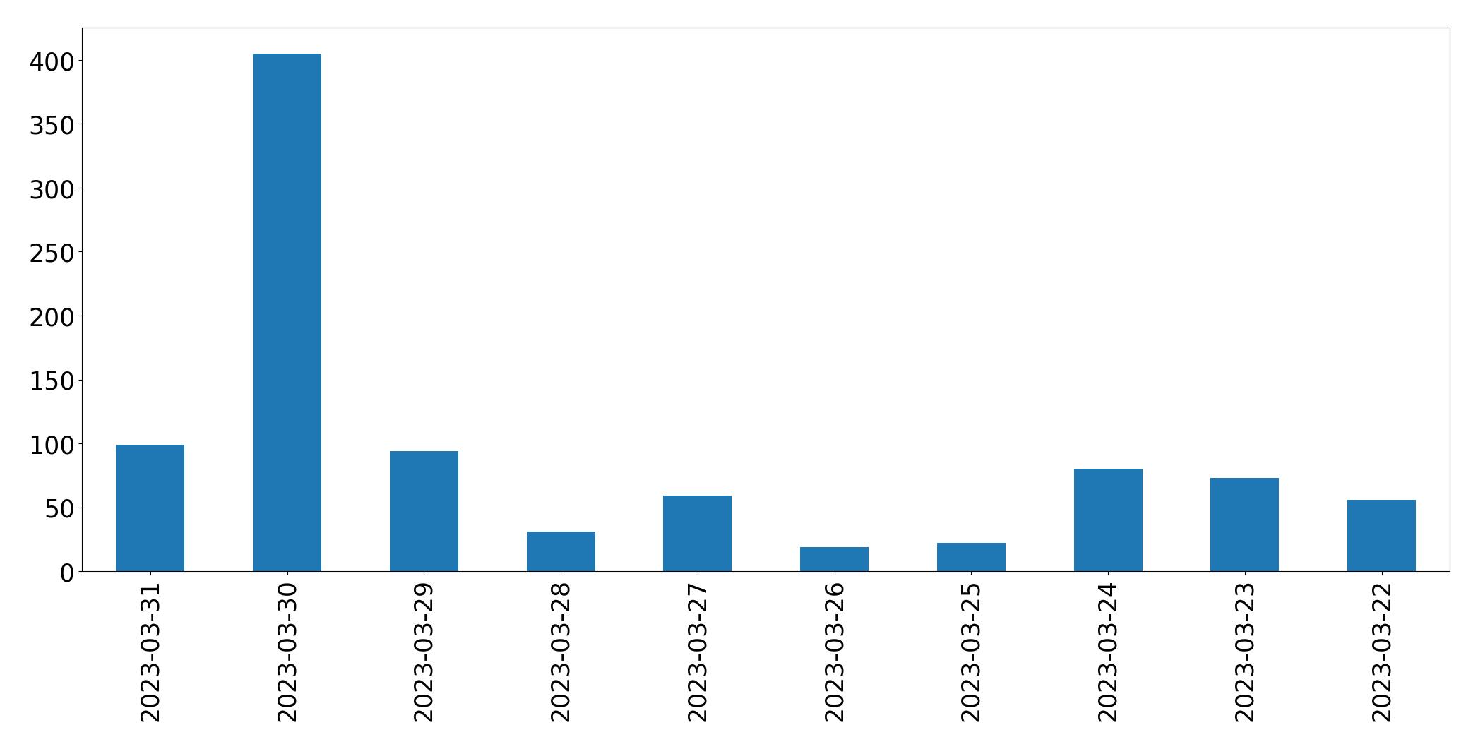 Gráfico de tweets por dia