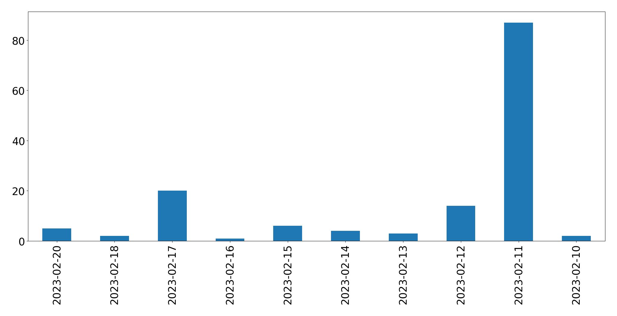 Gráfico de tweets por dia