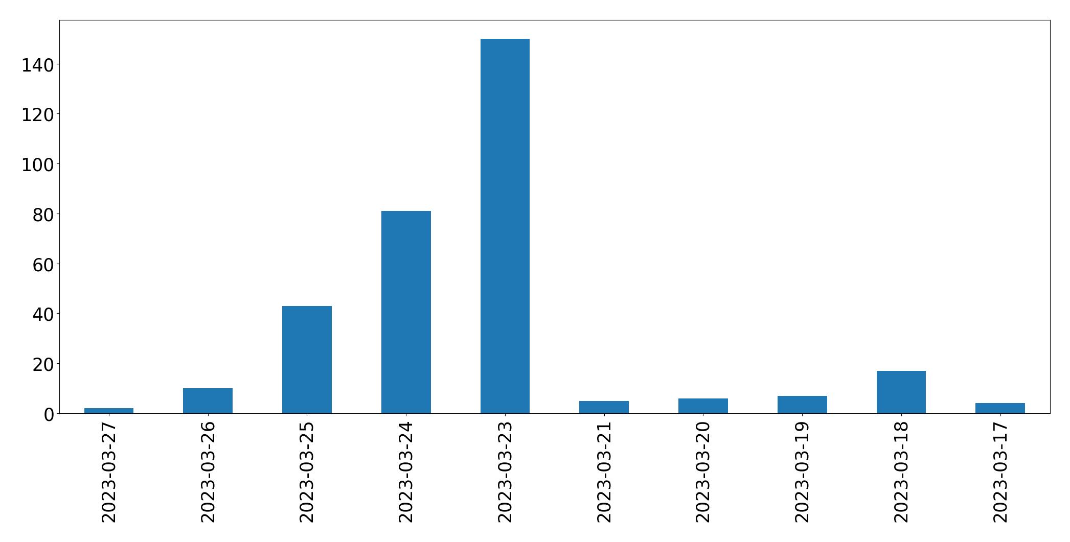 Gráfico de tweets por dia
