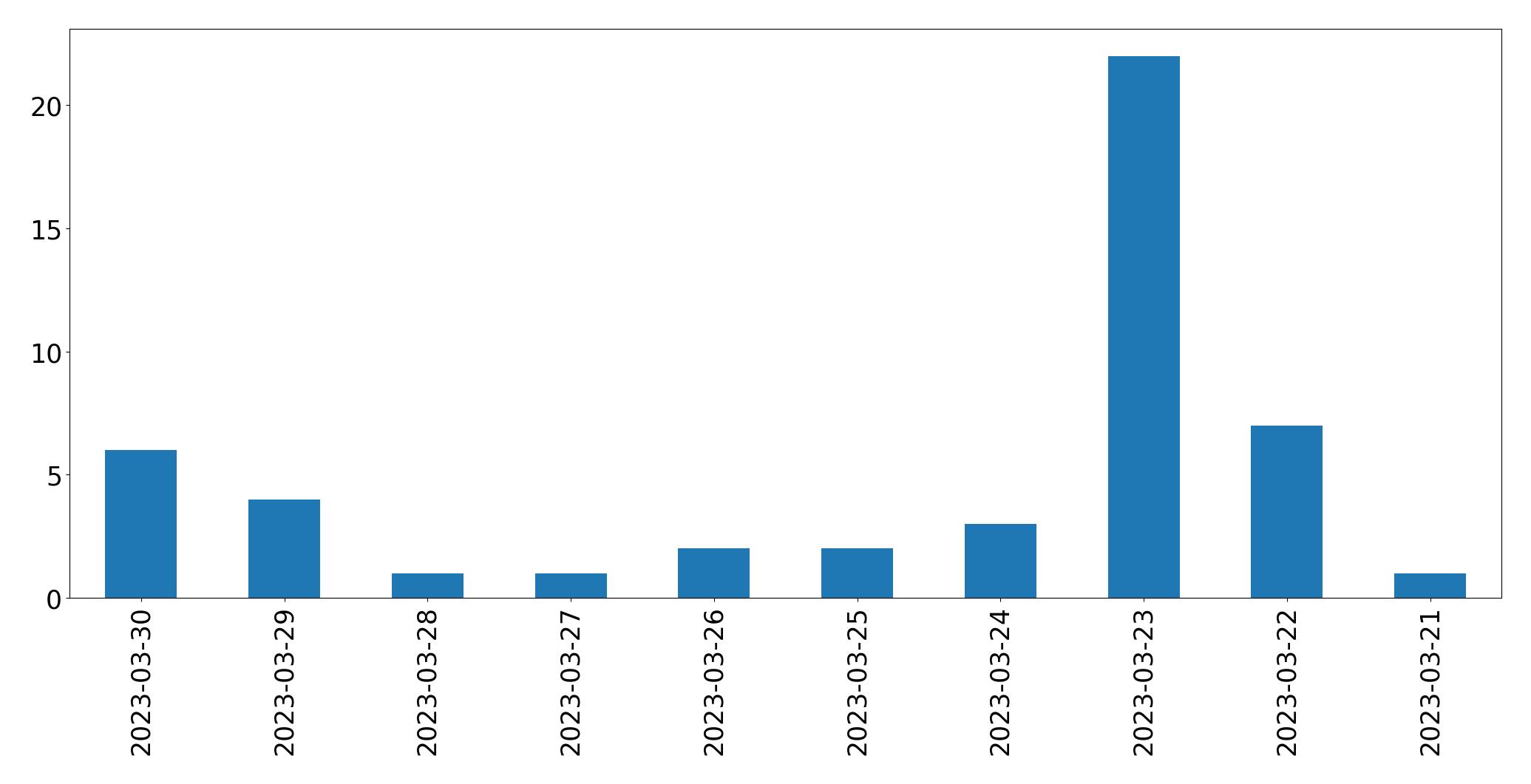 Gráfico de tweets por dia