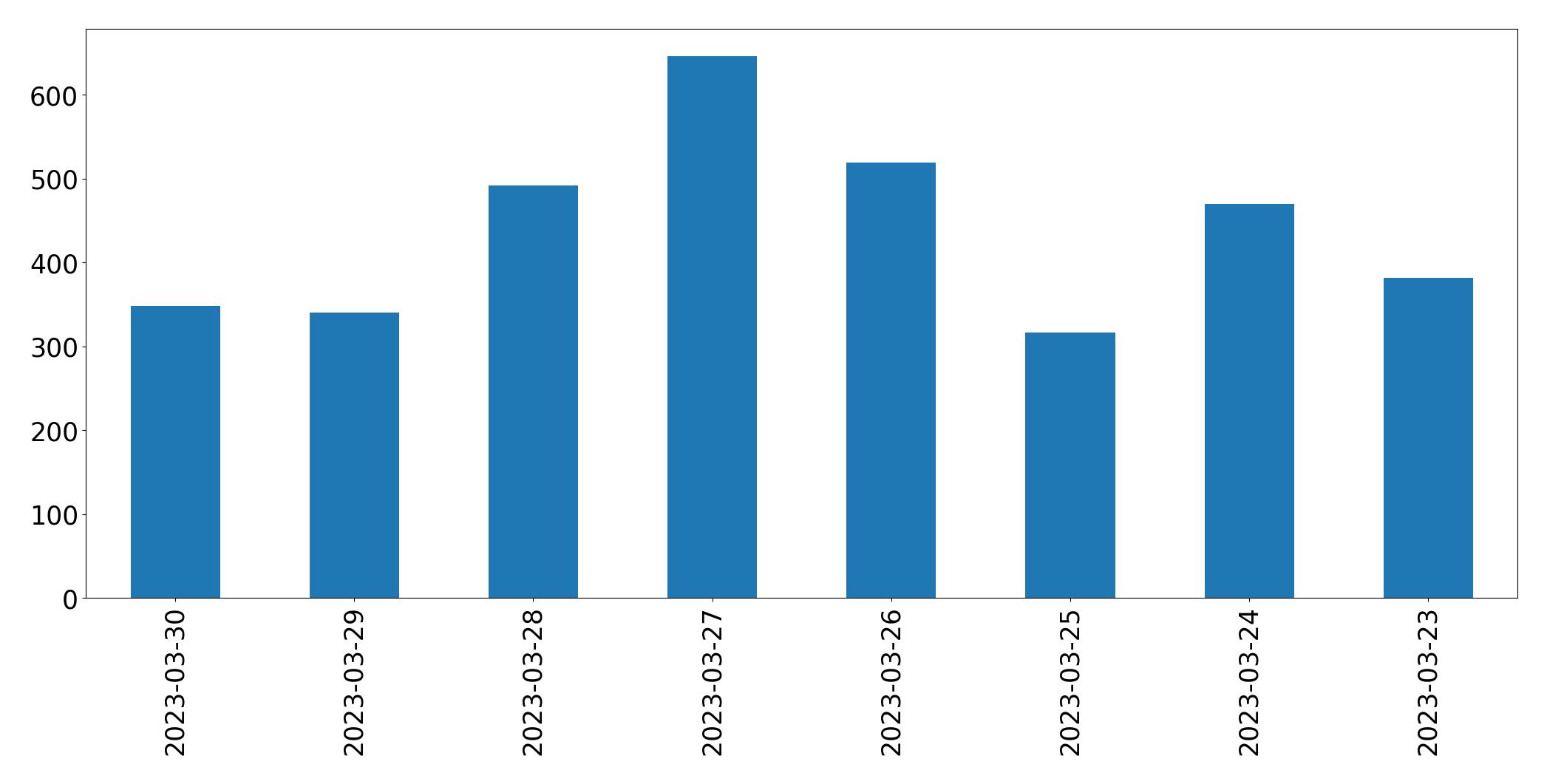 Gráfico de tweets por dia