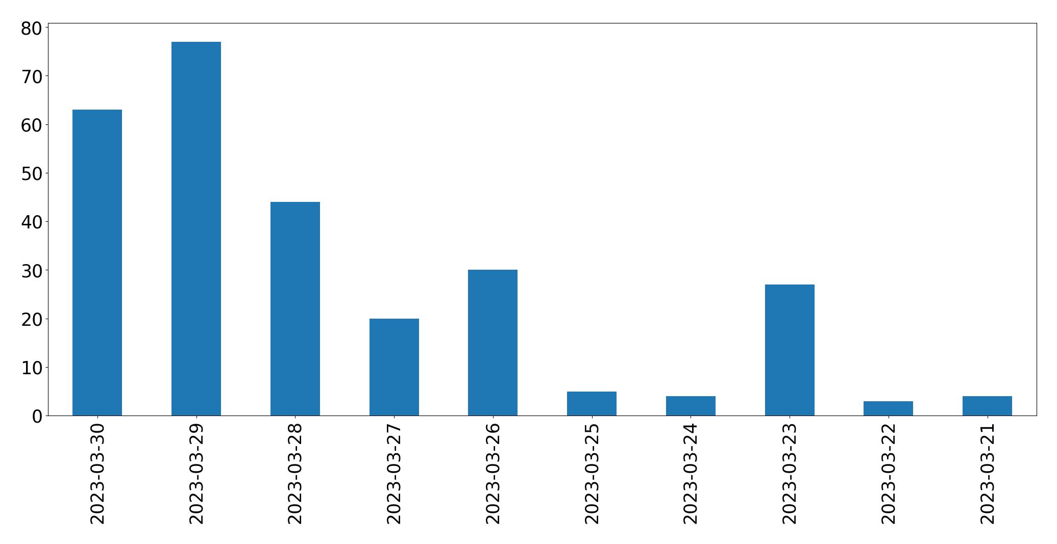 Gráfico de tweets por dia