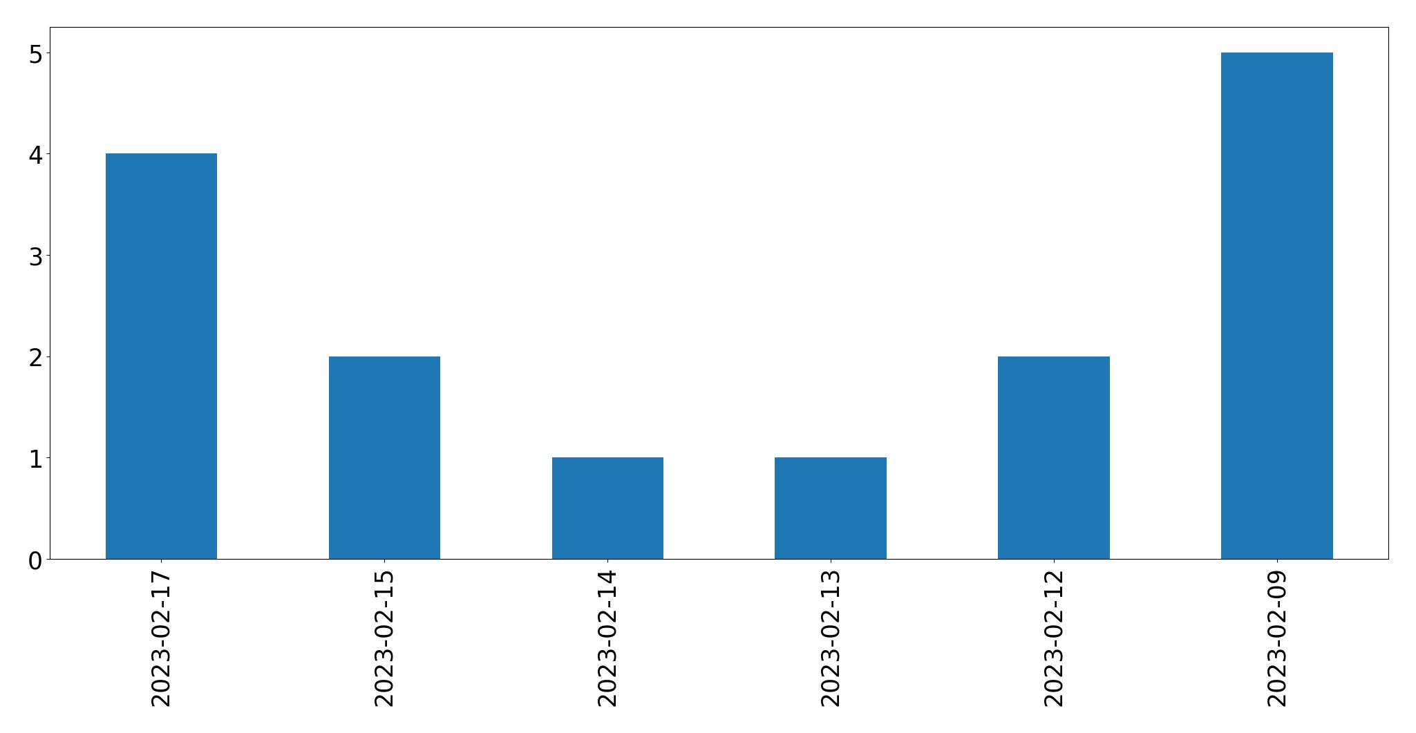 Gráfico de tweets por dia